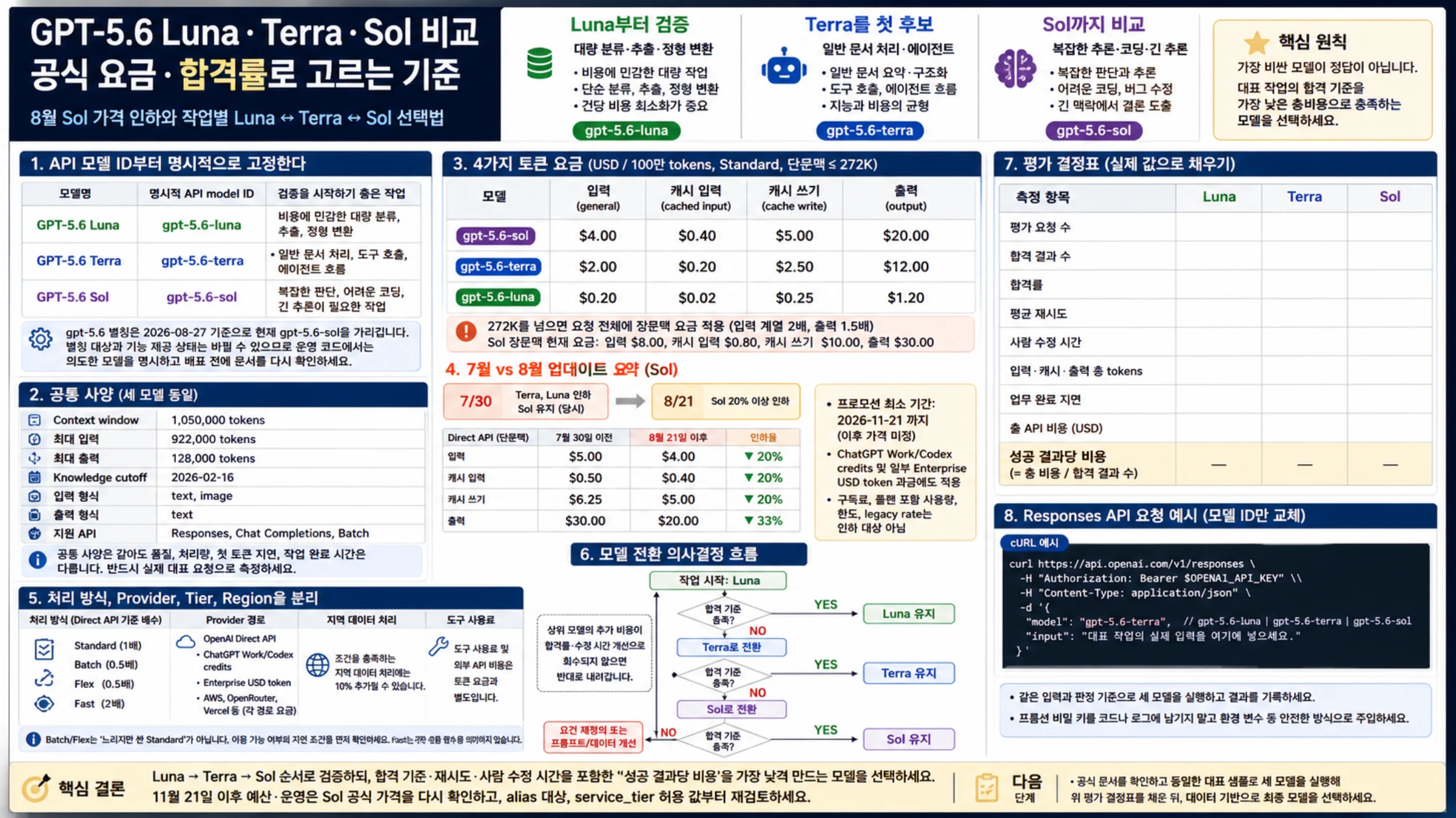 GPT-5.6 Luna, Terra, Sol의 현재 요금, 8월 인하, 평가표와 모델 전환 기준