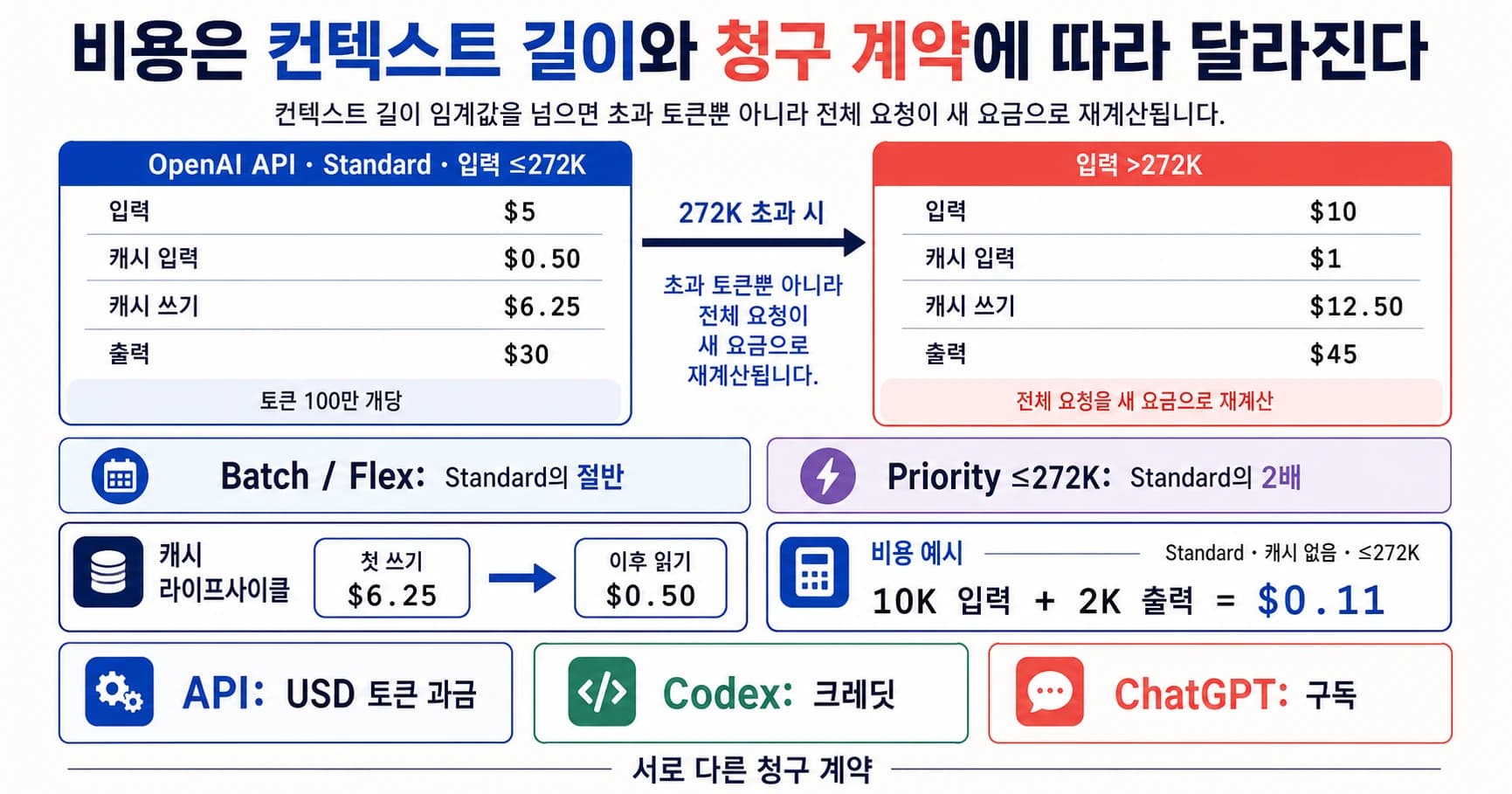 GPT-5.6 Sol의 짧은 문맥과 긴 문맥 API 단가, 캐시 읽기와 쓰기, 처리 등급, 서로 다른 청구 계약을 구분한 비용표