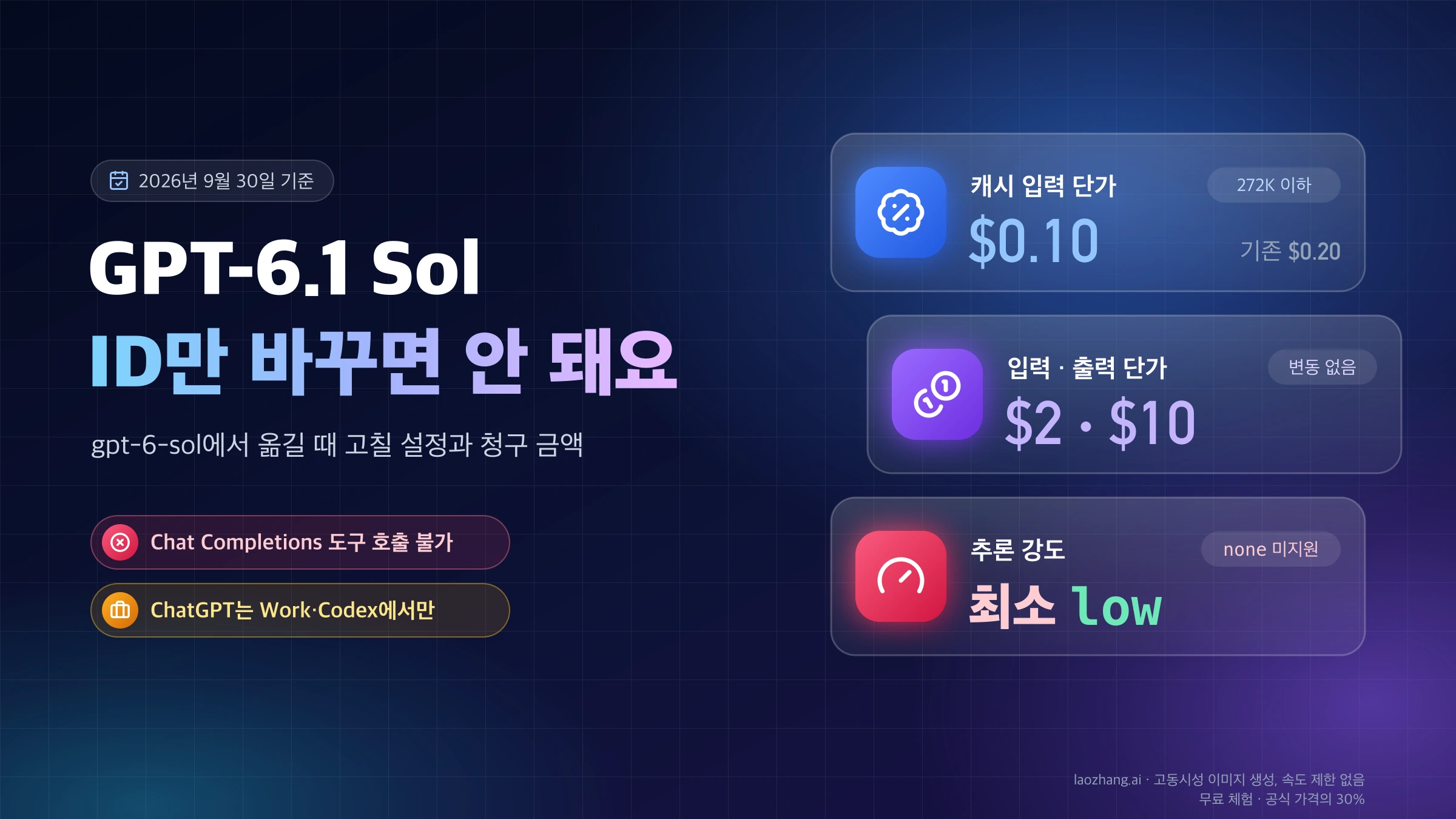 GPT-6.1 Sol은 모델 ID만 바꾸면 안 된다는 제목 옆에 캐시 입력 단가 $0.10(기존 $0.20), 입출력 단가 $2·$10 유지, 추론 강도 최소 low를 정리한 카드