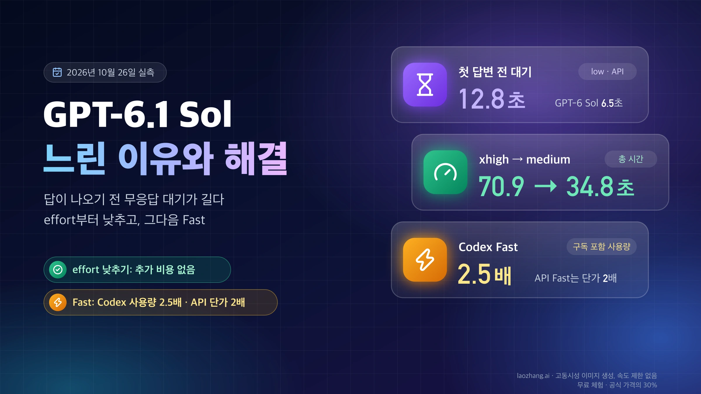 GPT-6.1 Sol이 느린 이유는 첫 답변 전 대기이며, effort를 낮추면 총 시간이 70.9초에서 34.8초로 줄고 Codex Fast는 사용량 2.5배라는 요약