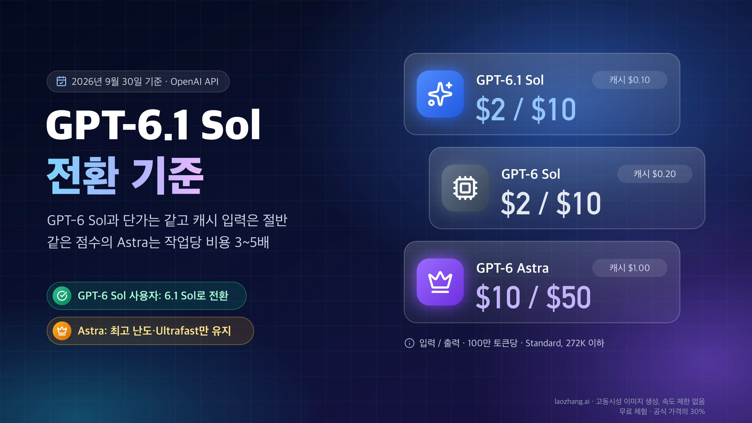 GPT-6.1 Sol과 GPT-6 Sol은 입력 2달러·출력 10달러로 같고 캐시 입력만 0.10달러 대 0.20달러, GPT-6 Astra는 입력 10달러·출력 50달러임을 보여 주는 전환 기준 표지