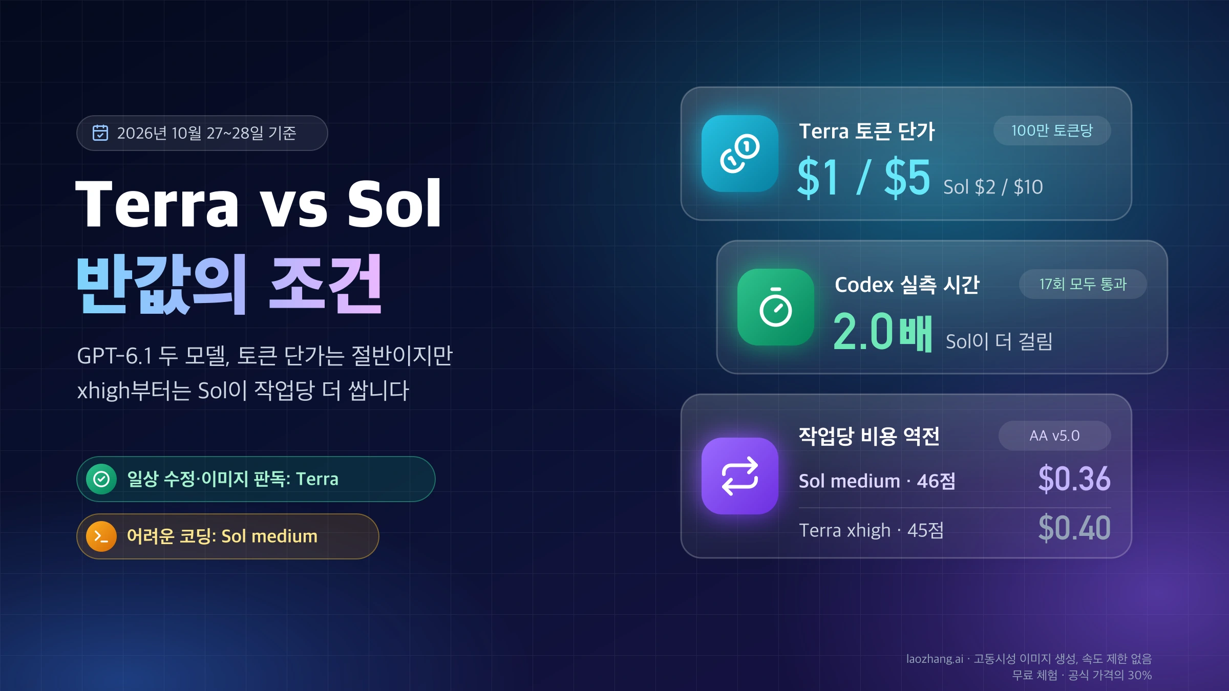 GPT-6.1 Terra vs Sol 비교 표지: Terra 토큰 단가 $1/$5 대 Sol $2/$10, Codex 실측에서 Sol이 2.0배 더 걸림, AA v5.0에서 작업당 비용이 뒤집히는 Terra xhigh $0.40 대 Sol medium $0.36