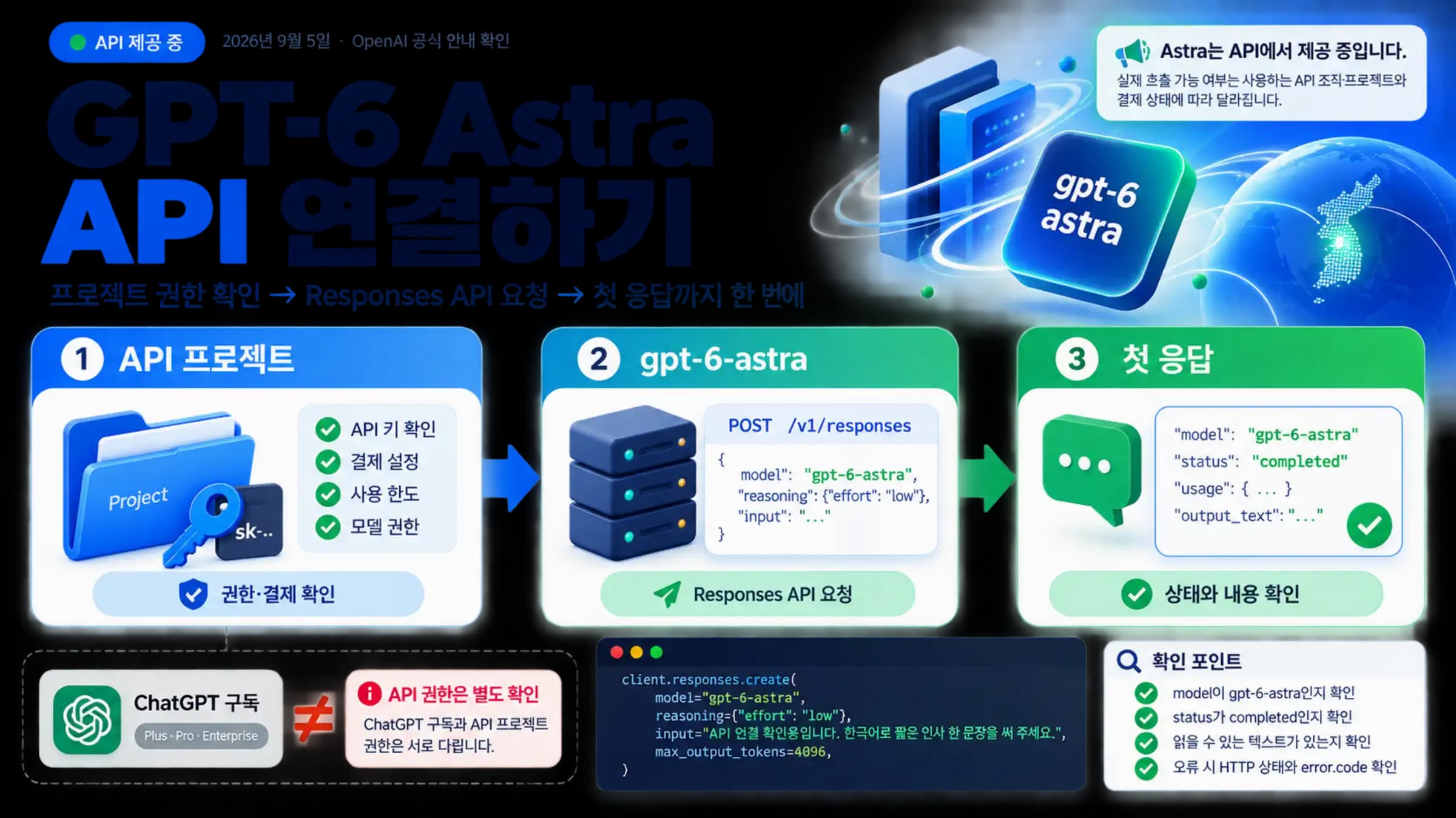 API 프로젝트의 권한과 결제를 확인하고 Astra에 요청해 첫 응답을 받는 흐름과 별도로 확인해야 하는 ChatGPT 구독