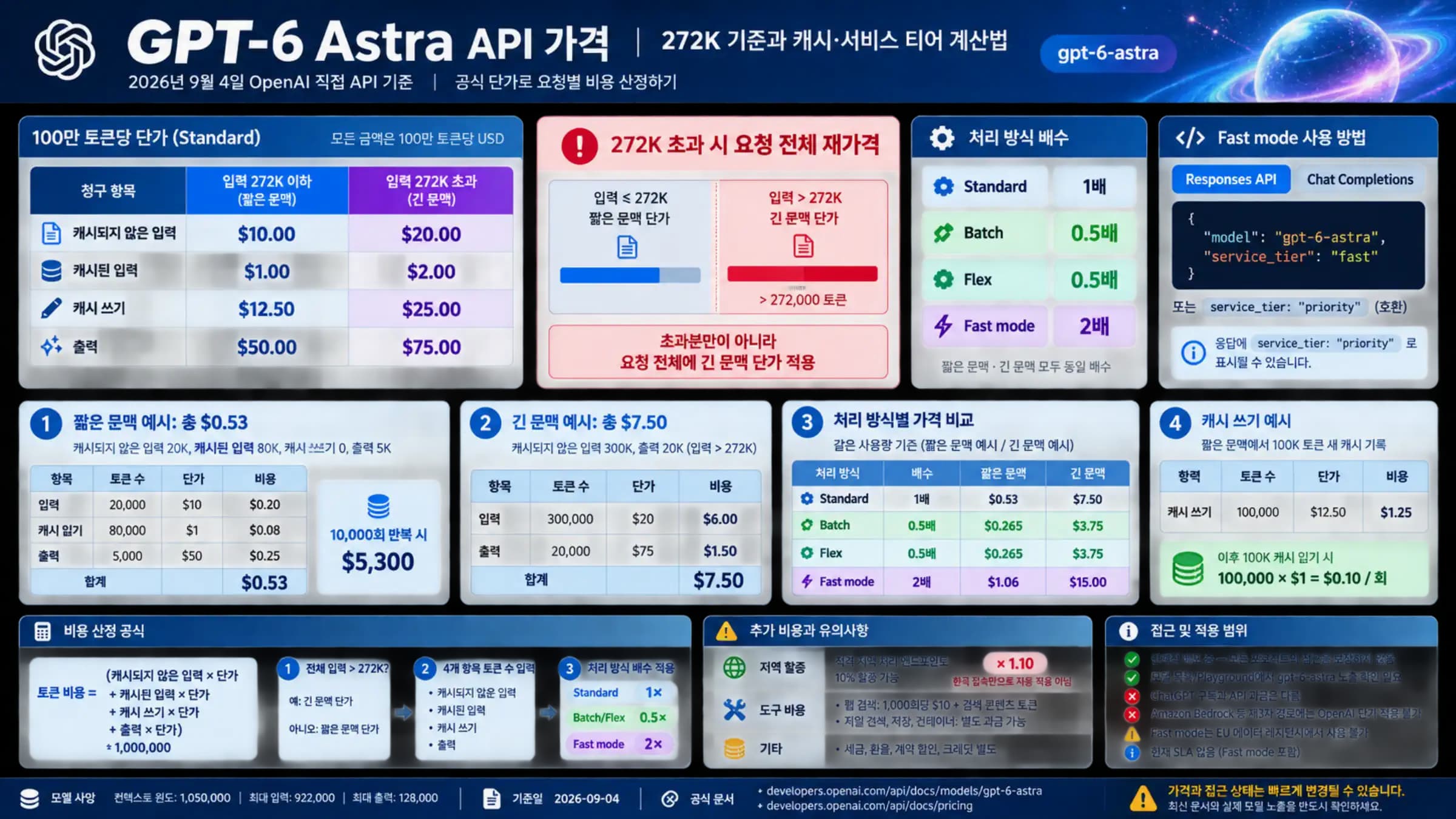 GPT-6 Astra의 토큰 단가, 272K 기준, 처리 방식별 배수와 비용 예시를 정리한 한국어 가격 지도