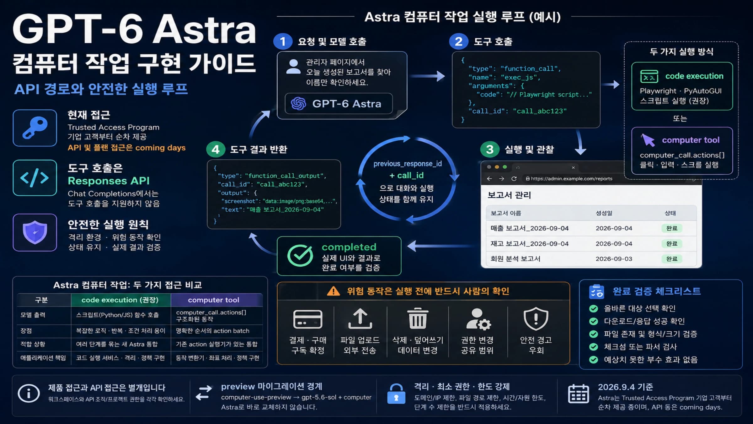 GPT-6 Astra 컴퓨터 작업의 API 실행 경로와 안전 확인 흐름을 정리한 안내 이미지