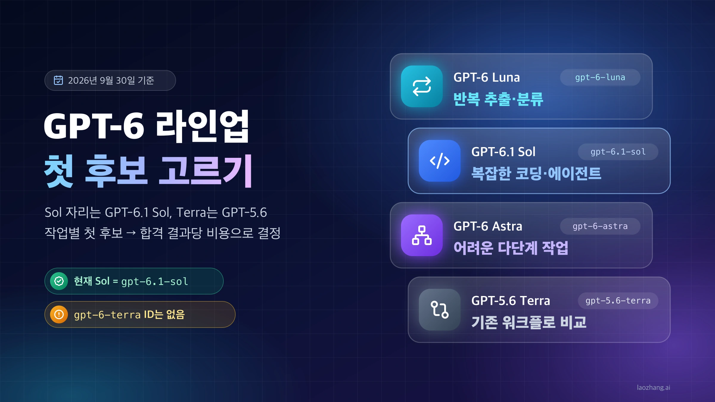 GPT-6 Luna는 반복 추출·분류, GPT-6.1 Sol은 복잡한 코딩·에이전트, GPT-6 Astra는 어려운 다단계 작업, GPT-5.6 Terra는 기존 워크플로 비교의 첫 후보로 정리한 표지