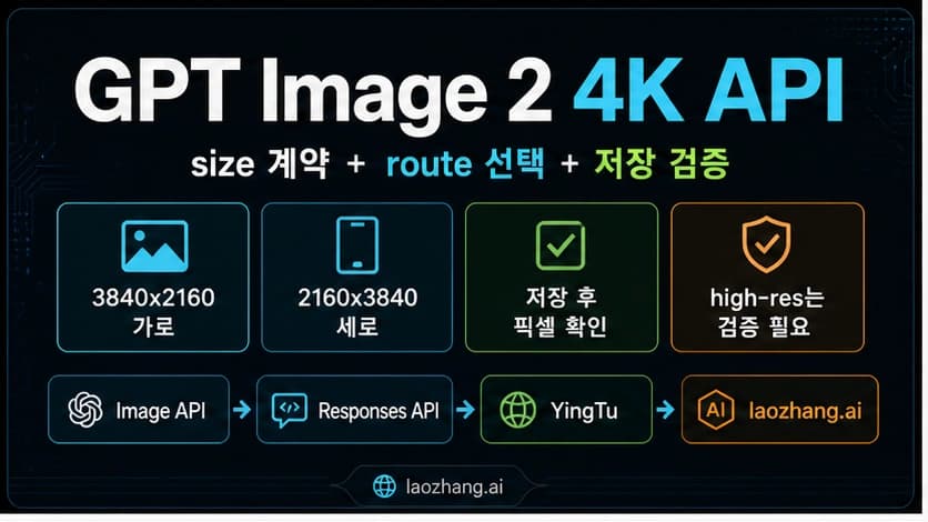 GPT Image 2 4K API 한국어 요청 계약 보드, 유효 size, 경로 선택, 저장, 픽셀 검증