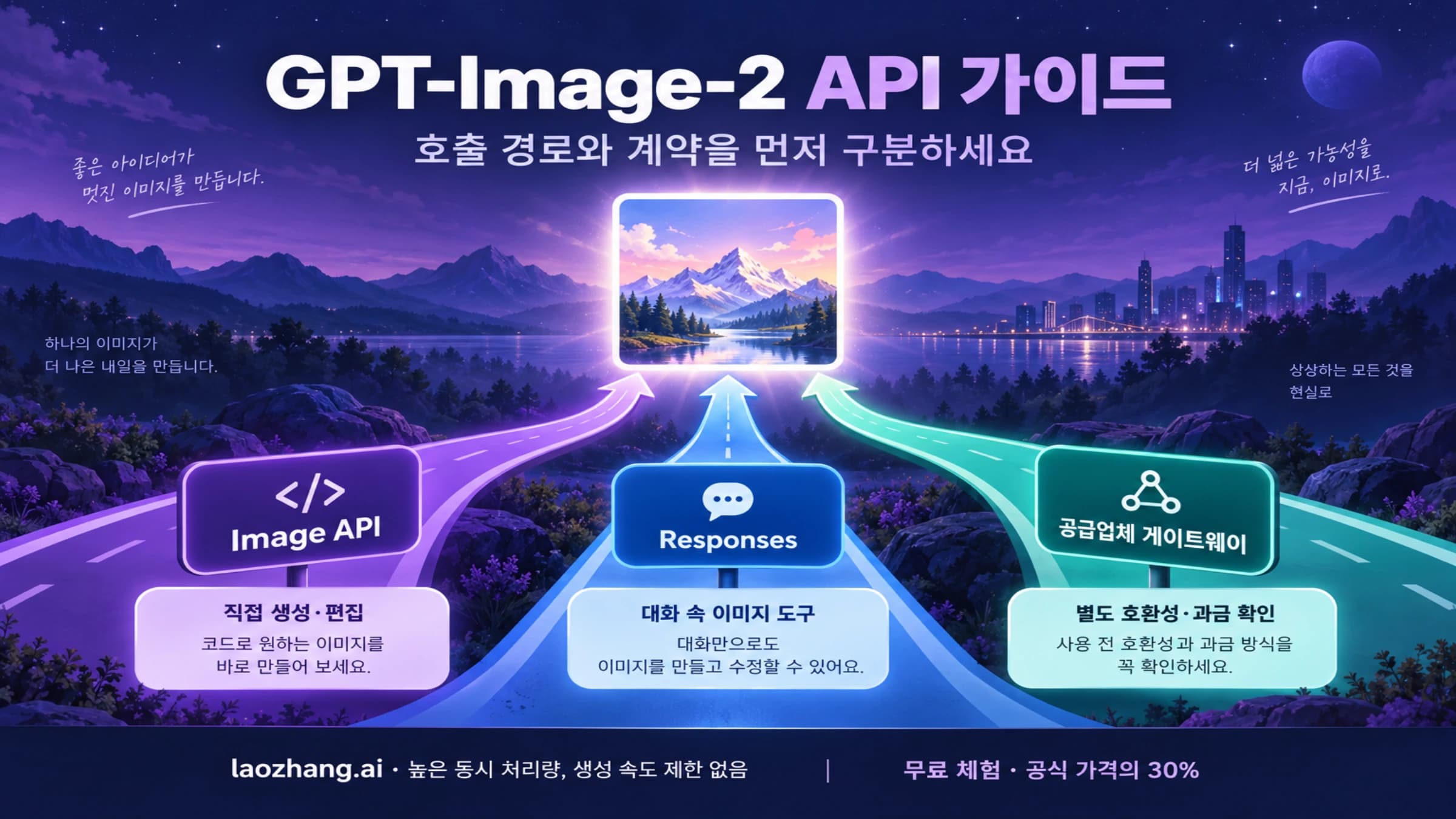 GPT-Image-2의 직접 생성, 대화 도구, 공급업체 경로를 구분한 개념도