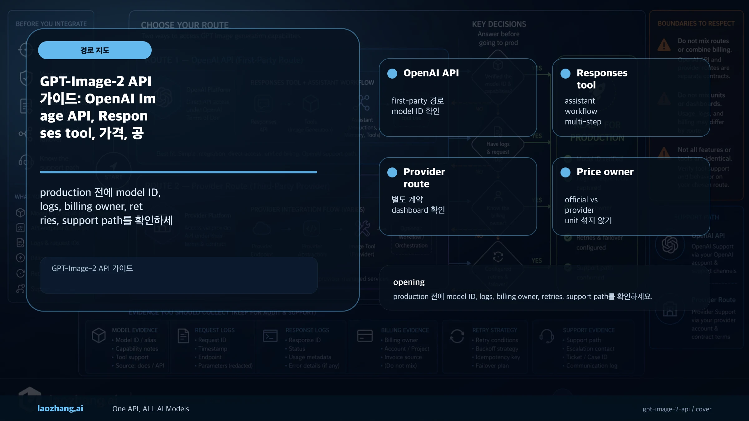 GPT-Image-2 API 가이드: OpenAI Image API, Responses tool, 가격, 공급업체 경계 경로와 근거 보드
