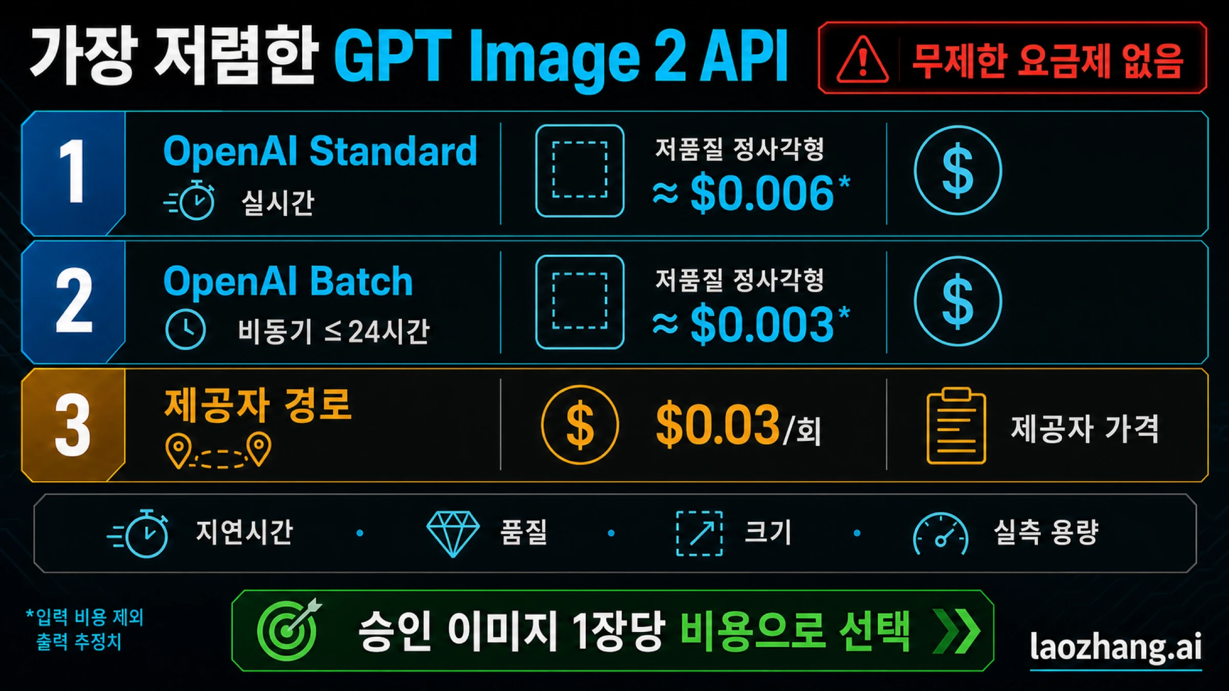 OpenAI 직접 호출, Batch, 호출당 0.03달러의 GPT Image 2 API 가격 경로 비교