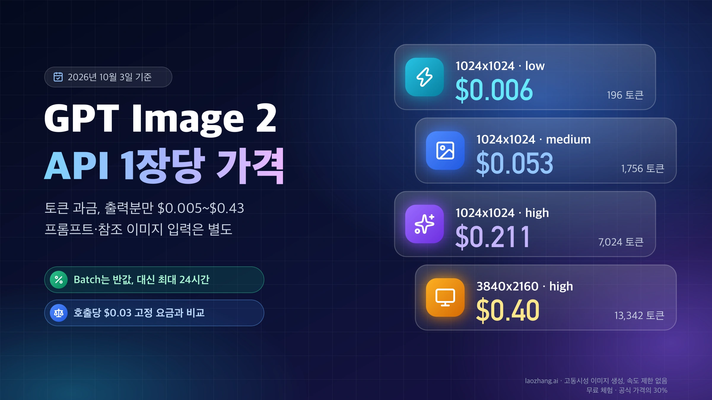 GPT Image 2 API 1장당 가격: 1024x1024 low $0.006, medium $0.053, high $0.211, 3840x2160 high $0.40