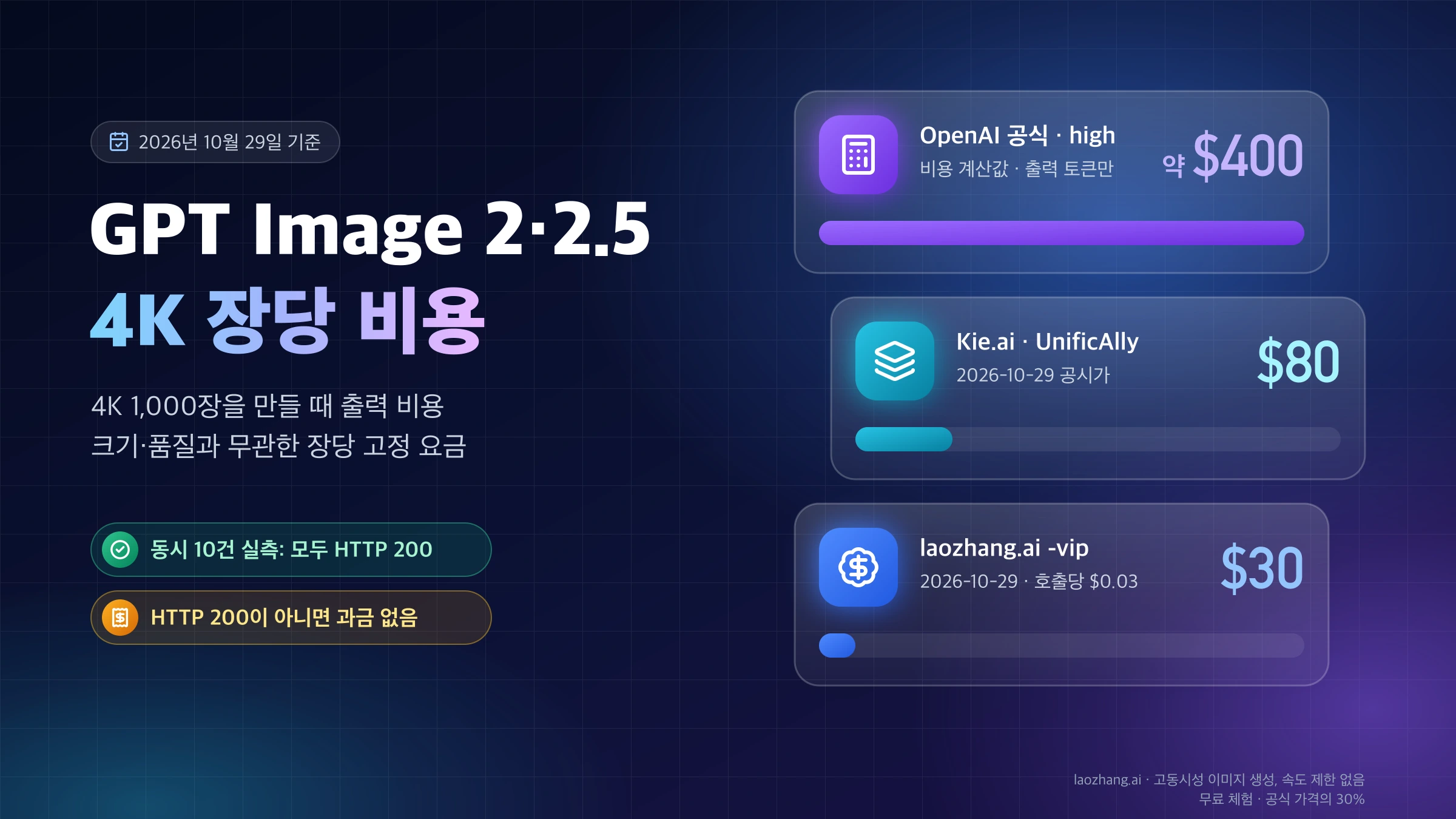 2026년 10월 29일 기준 GPT Image 2·2.5 4K 이미지 1,000장 출력 비용 비교: OpenAI 공식 계산값 약 $400, Kie.ai·UnificAlly $80, laozhang.ai -vip $30