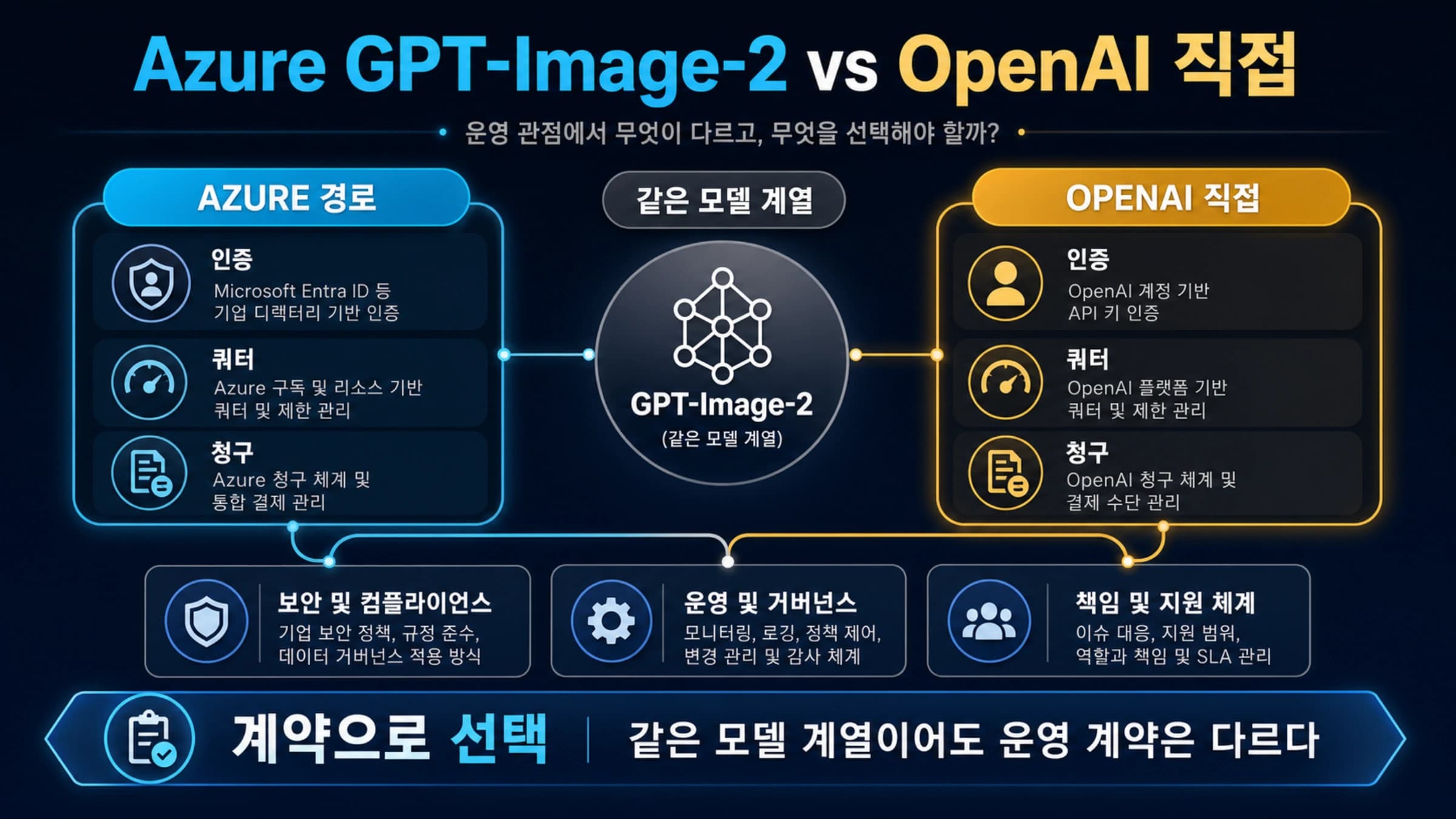하나의 GPT Image 2 기능에서 Azure와 OpenAI 직접 경로로 나뉘는 운영 구조