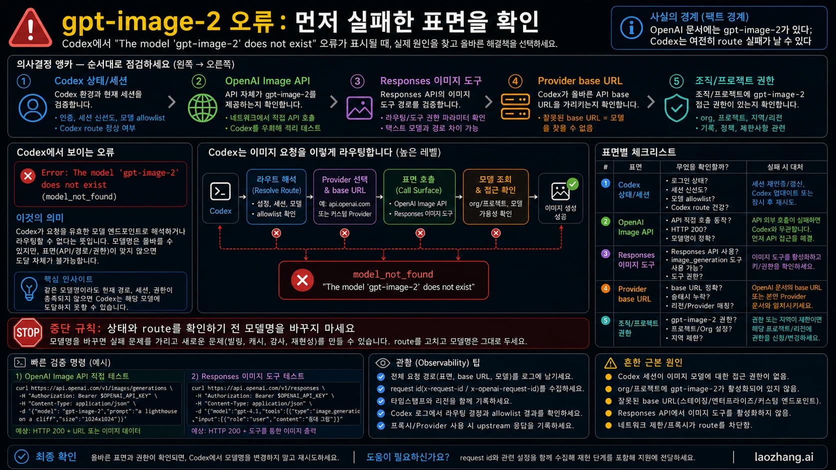 Codex gpt-image-2 모델이 존재하지 않습니다 오류의 route map
