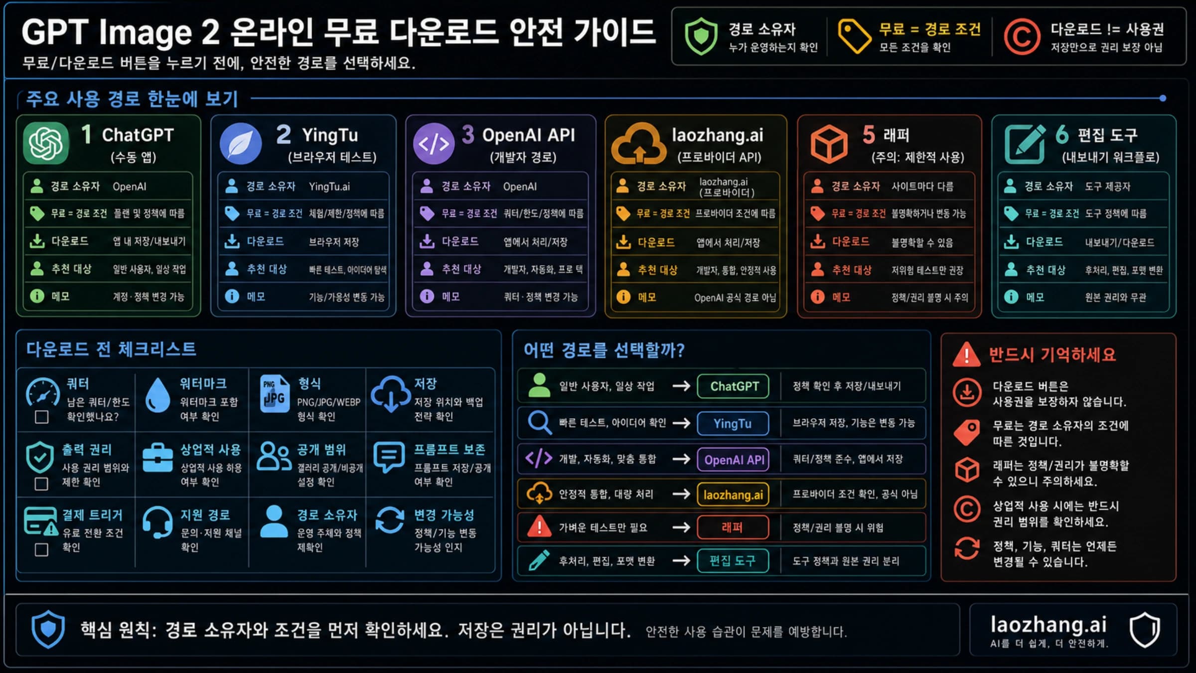 GPT Image 2 온라인 무료 사용과 다운로드 경로 소유자, 무료 한도, 파일, 권리 확인 보드