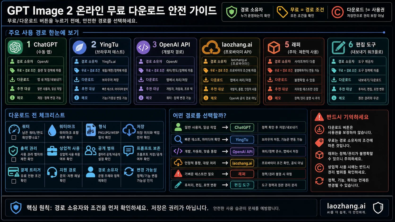GPT Image 2 온라인 무료 사용과 다운로드 경로 소유자, 무료 한도, 파일, 권리 확인 보드