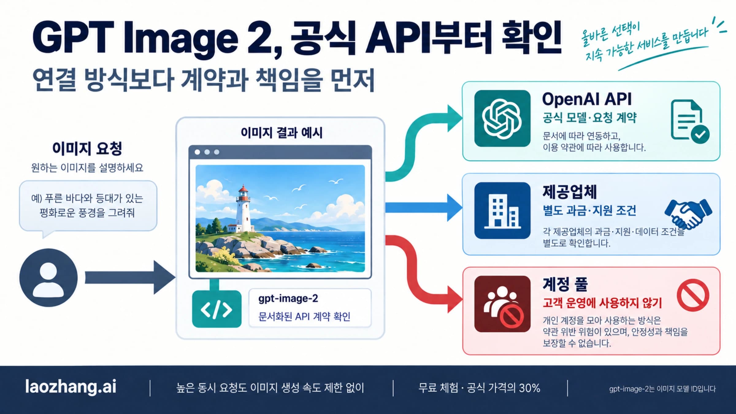 GPT Image 2의 공식 API와 제공업체 계약, 고객 운영에 쓰지 않을 계정 풀 경로를 구분하는 그림