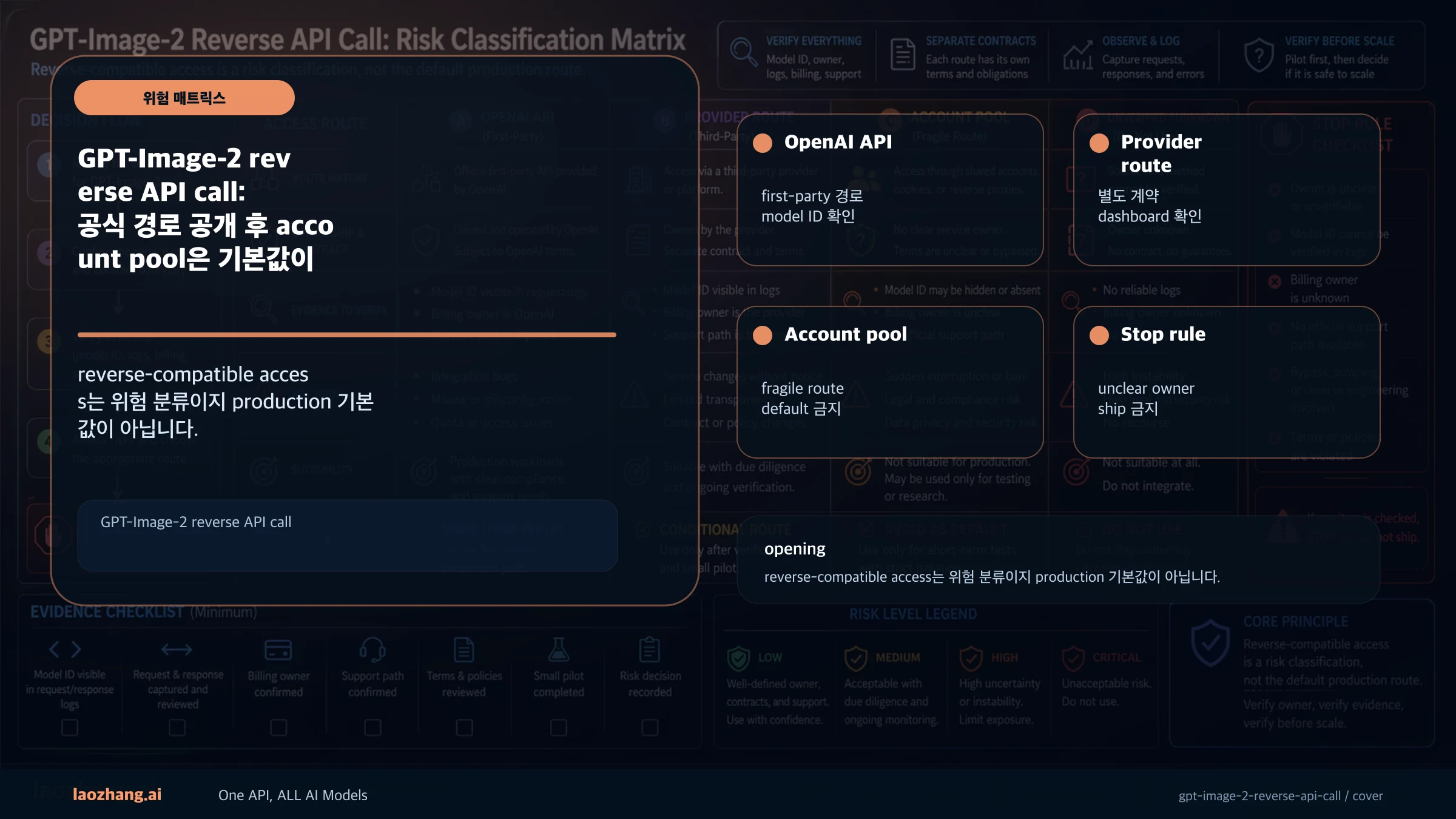 GPT-Image-2 reverse API call: 공식 경로 공개 후 account pool은 기본값이 아니다 경로와 근거 보드