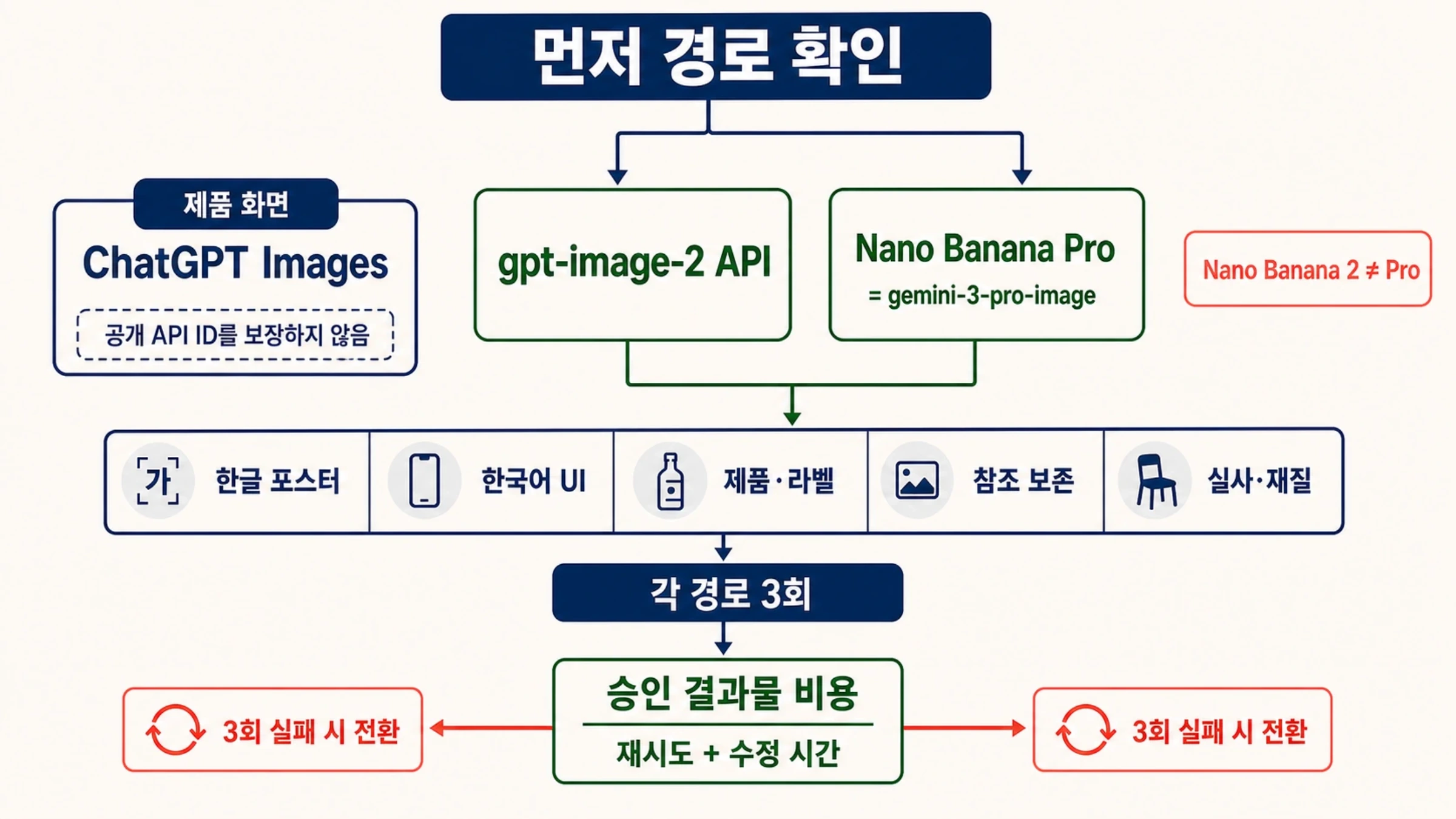ChatGPT Images 제품 화면, GPT Image 2 API, Nano Banana Pro 모델 ID와 한국어 품질 검증 경로를 구분한 결정 보드