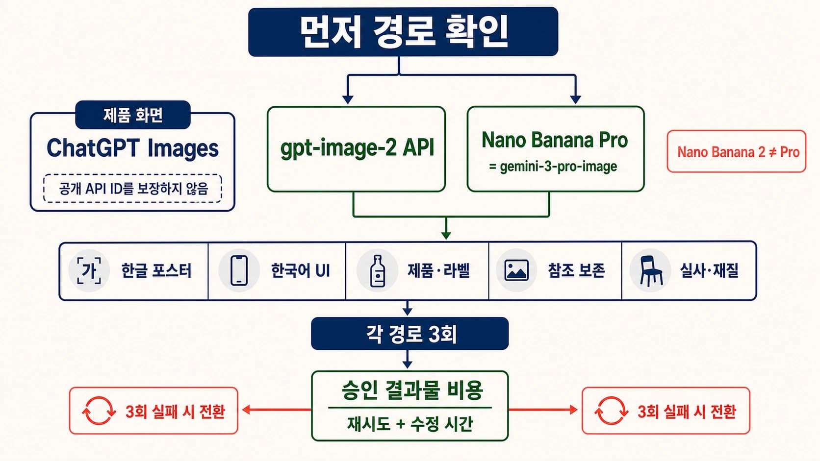 하나의 상품 참고 이미지가 Nano Banana Pro와 GPT Image 2로 나뉜 뒤 상품 동일성, 문구, 현지화, 비용 검수를 받는 흐름