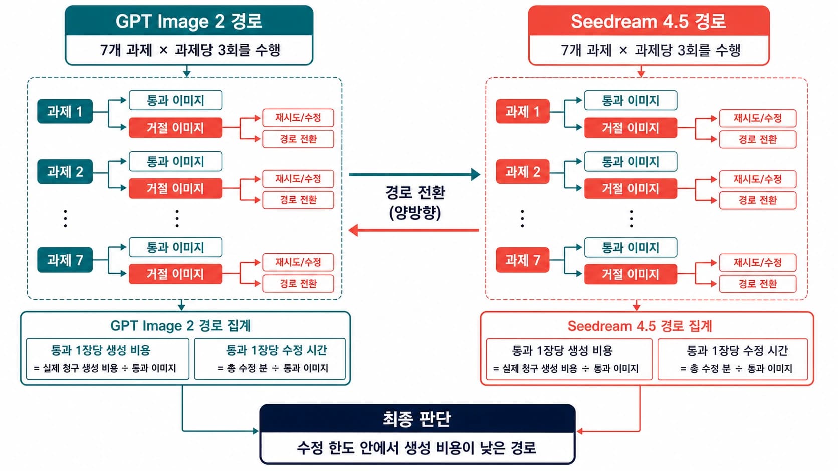 GPT Image 2와 Seedream 4.5를 7개 과제, 3회 반복, 통과 이미지 비용으로 선택하는 한국어 결정 보드