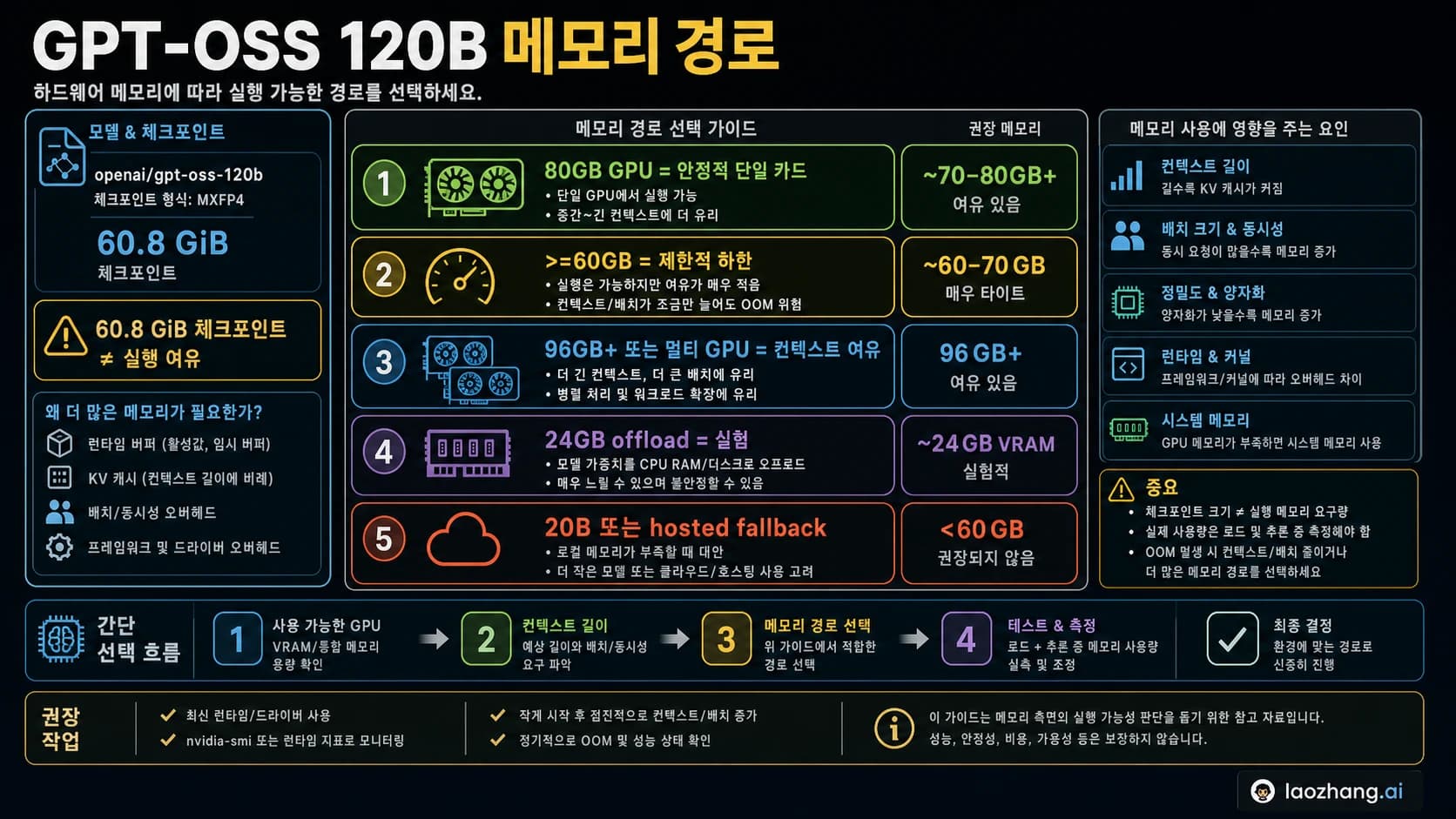 GPT-OSS 120B 메모리 경로표: 80GB 목표, 60GB 하한, checkpoint 경계, offload 실험, 20B fallback.