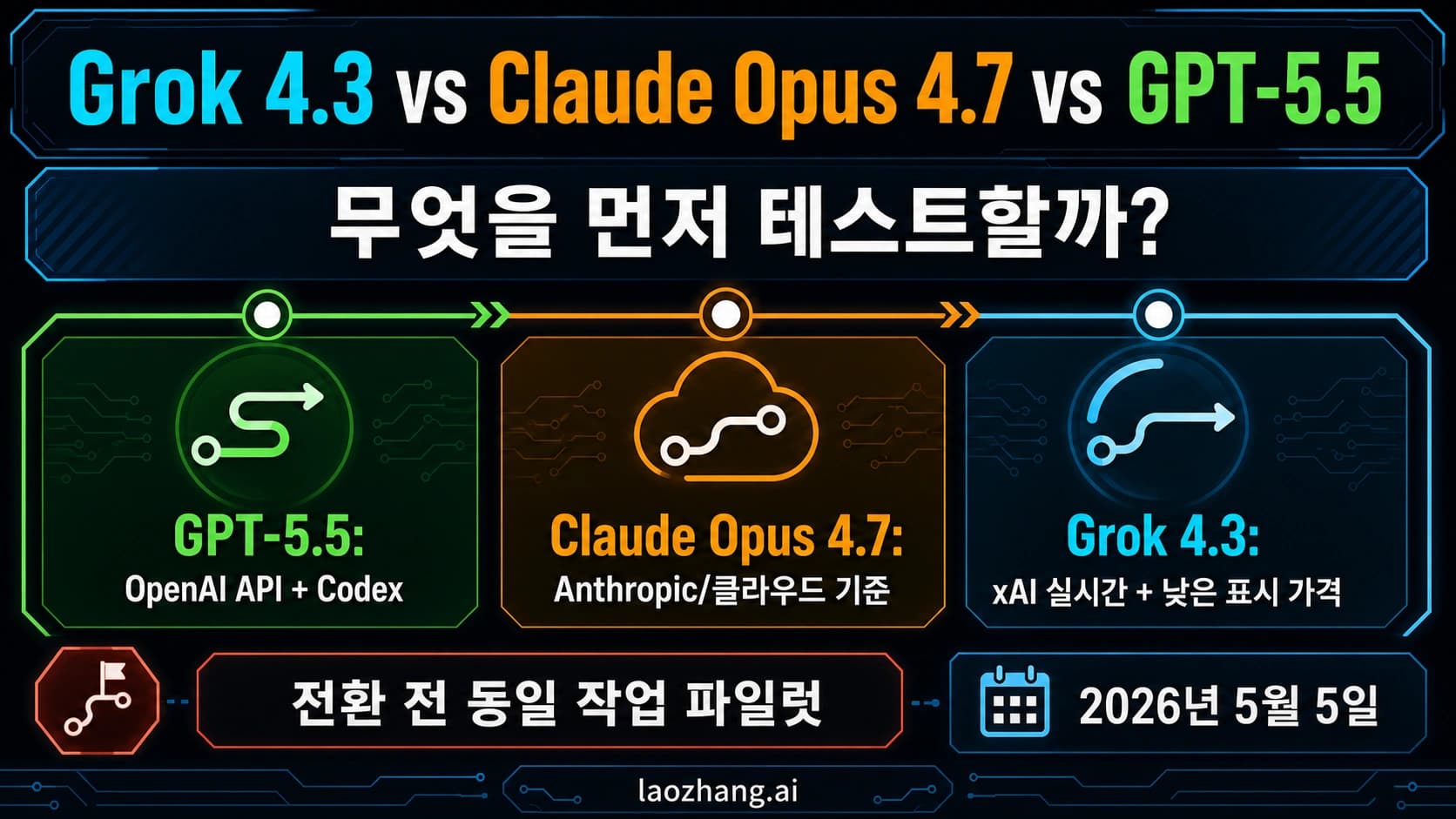Grok 4.3, Claude Opus 4.7, GPT-5.5의 첫 테스트 경로와 중단 규칙
