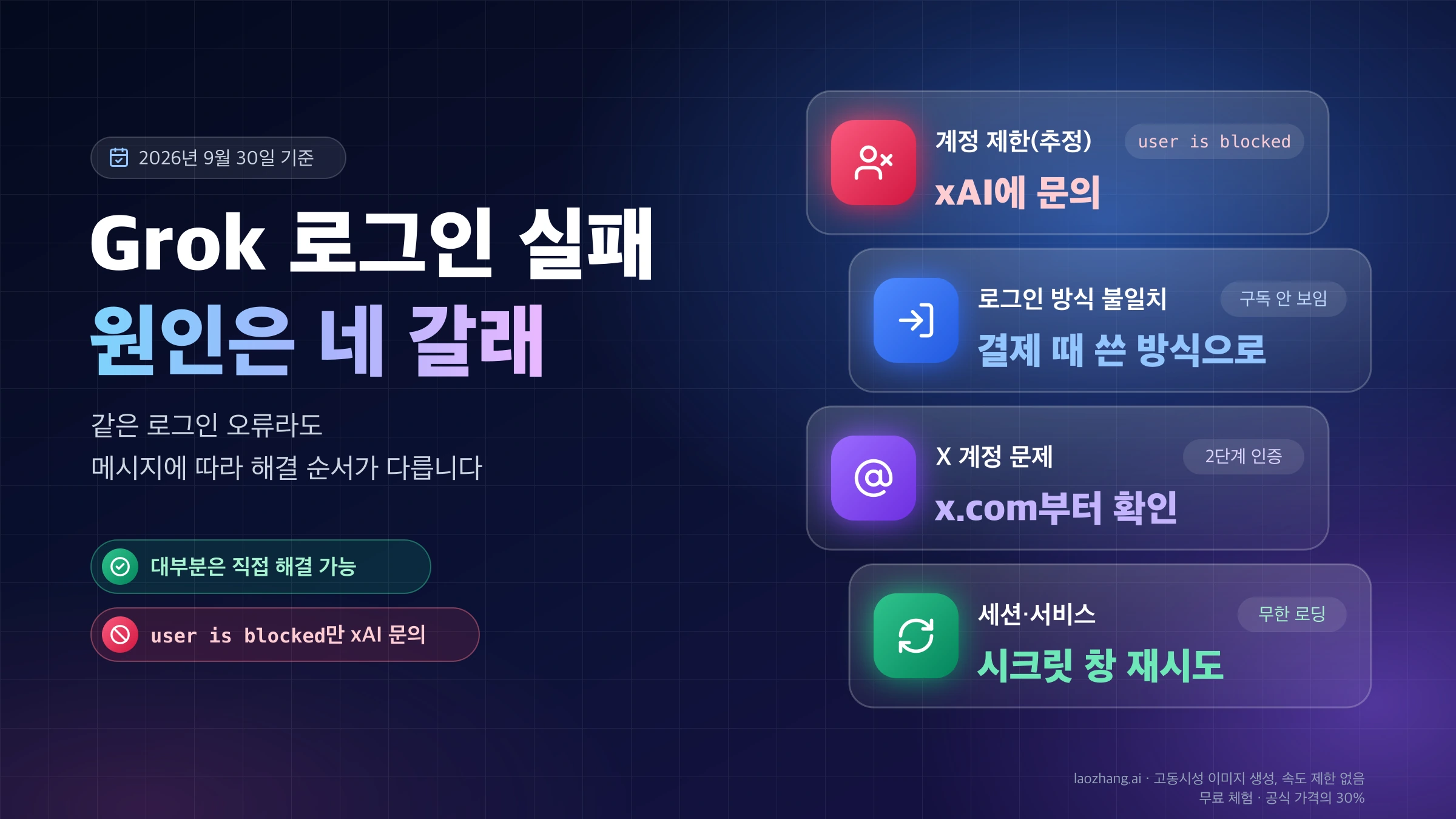 Grok 로그인 실패의 네 가지 원인인 계정 제한, 로그인 방식 불일치, X 계정 문제, 세션·서비스 문제와 각각 먼저 할 일을 보여 주는 표지