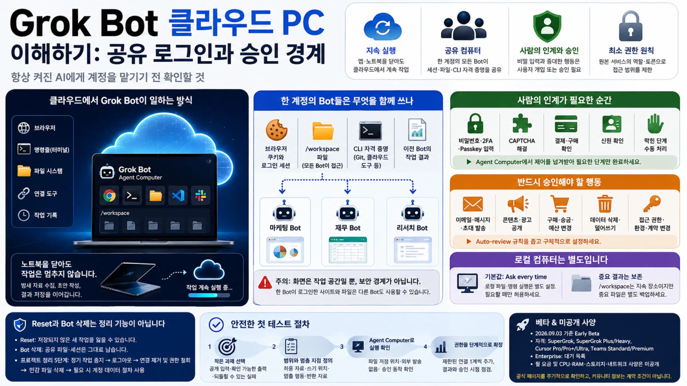 Grok Bot 지속형 클라우드 PC의 공유 로그인, 승인 경계, 안전한 첫 작업 개요