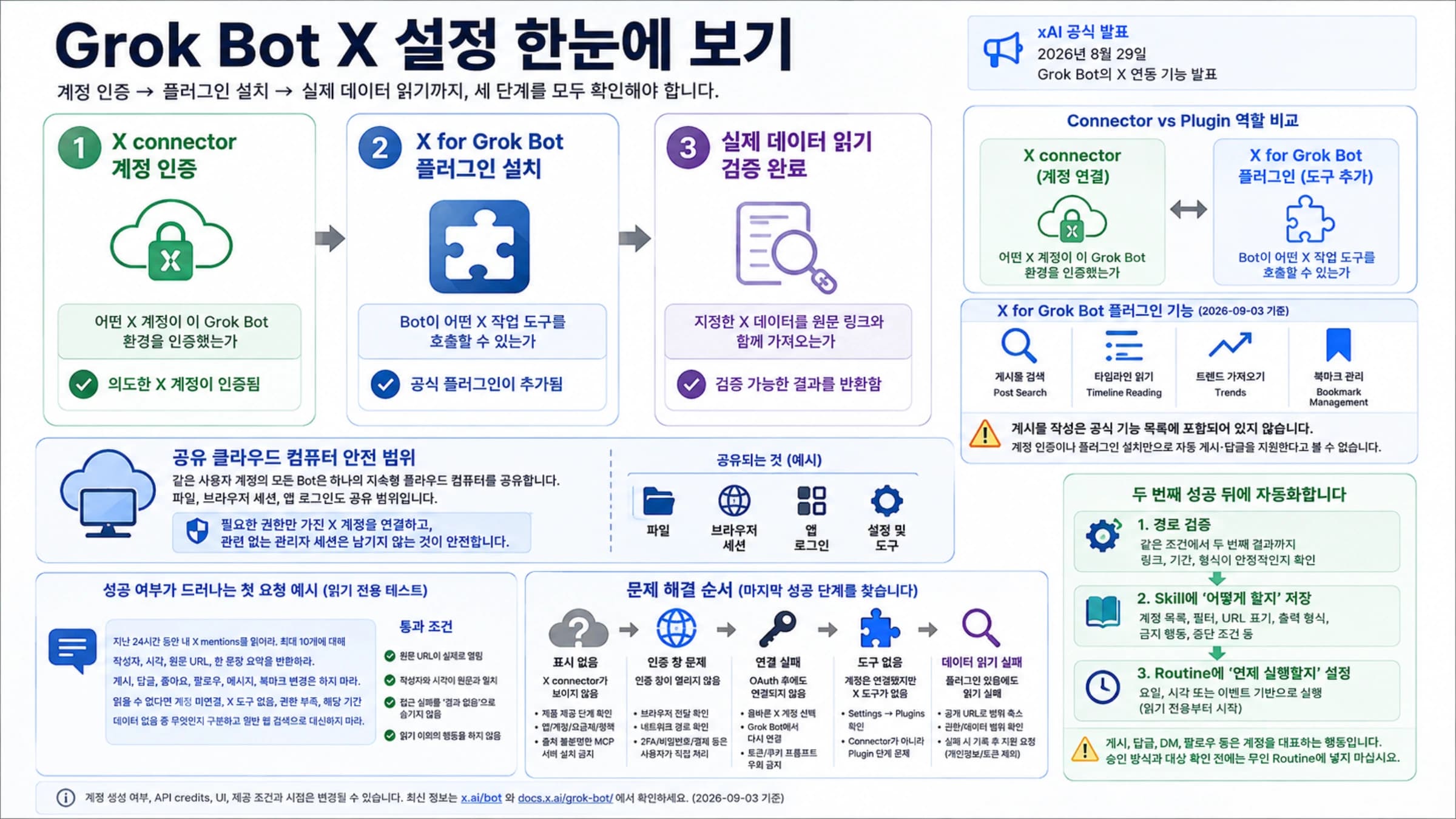 Grok Bot에서 X 계정 인증, 공식 플러그인, 실제 데이터 읽기를 구분한 설정 보드