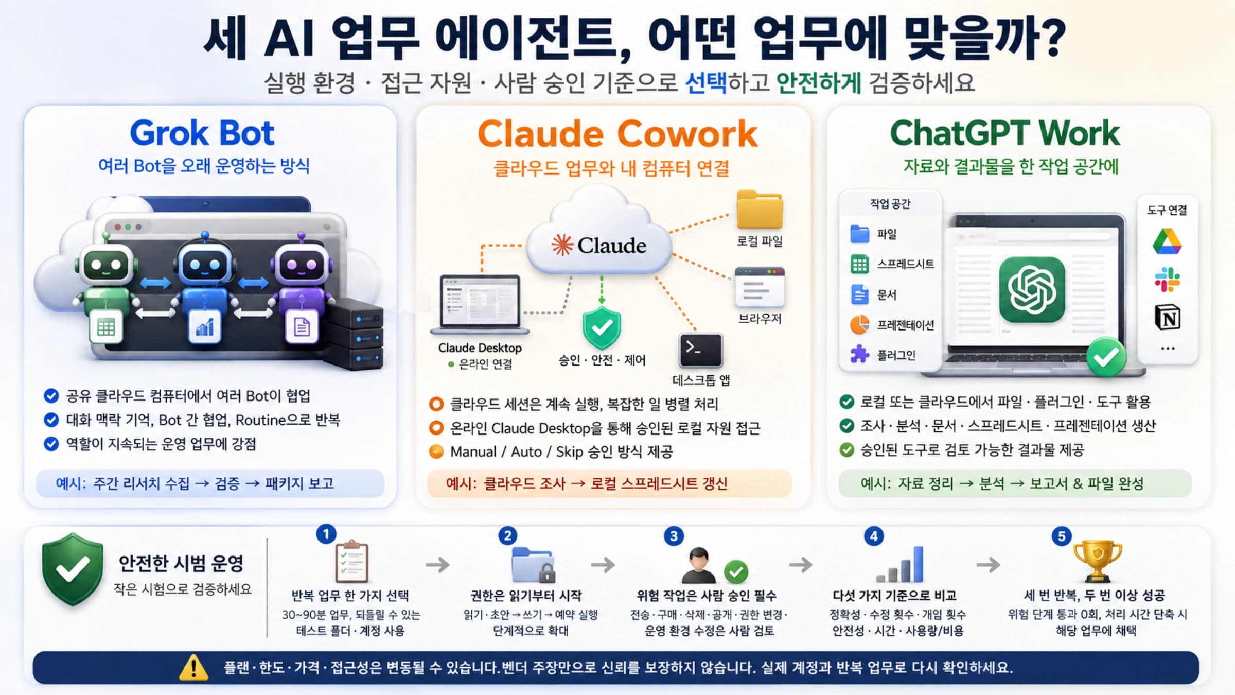 클라우드 실행과 로컬 접근과 사람 승인을 기준으로 비교한 세 AI 업무 에이전트