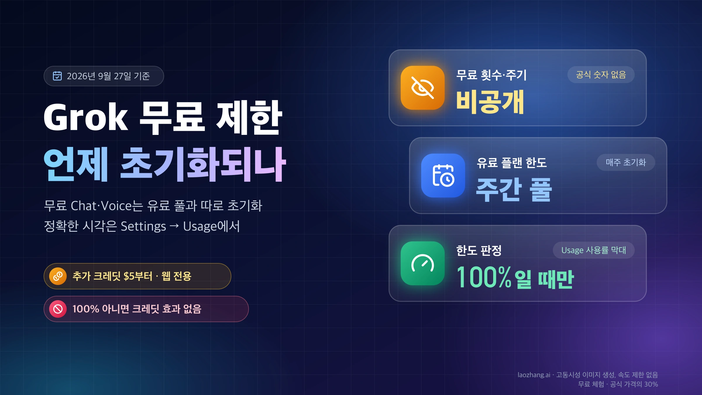Grok 무료 제한 표지: 무료 횟수와 주기는 비공개, 유료는 매주 초기화되는 주간 풀, 한도는 Usage 사용률 막대가 100%일 때만이라는 요약 카드