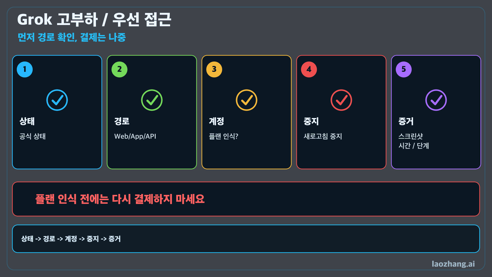 Grok 고부하 우선 접근 판단 이미지: 상태, 경로 전환, 플랜 인식, 중지 규칙, 증거 패킷.