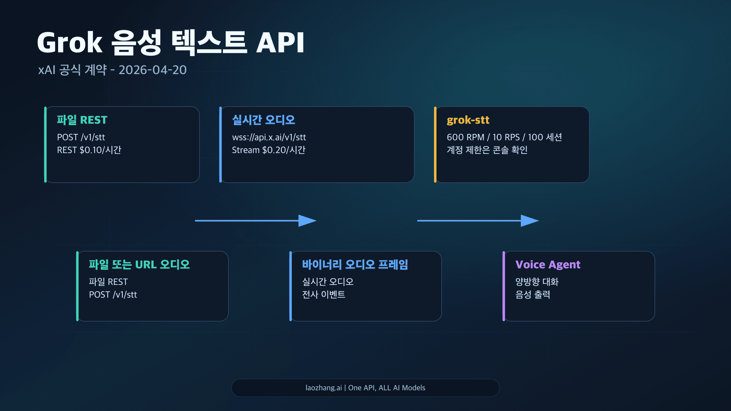Grok STT API endpoint, 가격, 한도와 route 선택표