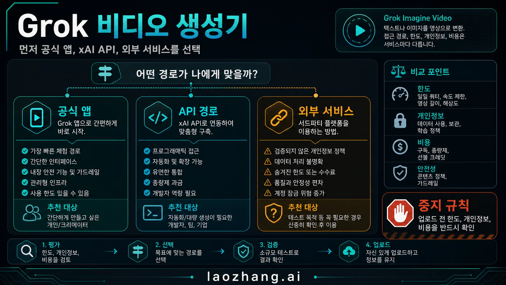 공식 Grok 앱, xAI API, 외부 서비스 점검을 비교하는 Grok 비디오 생성 경로 보드.