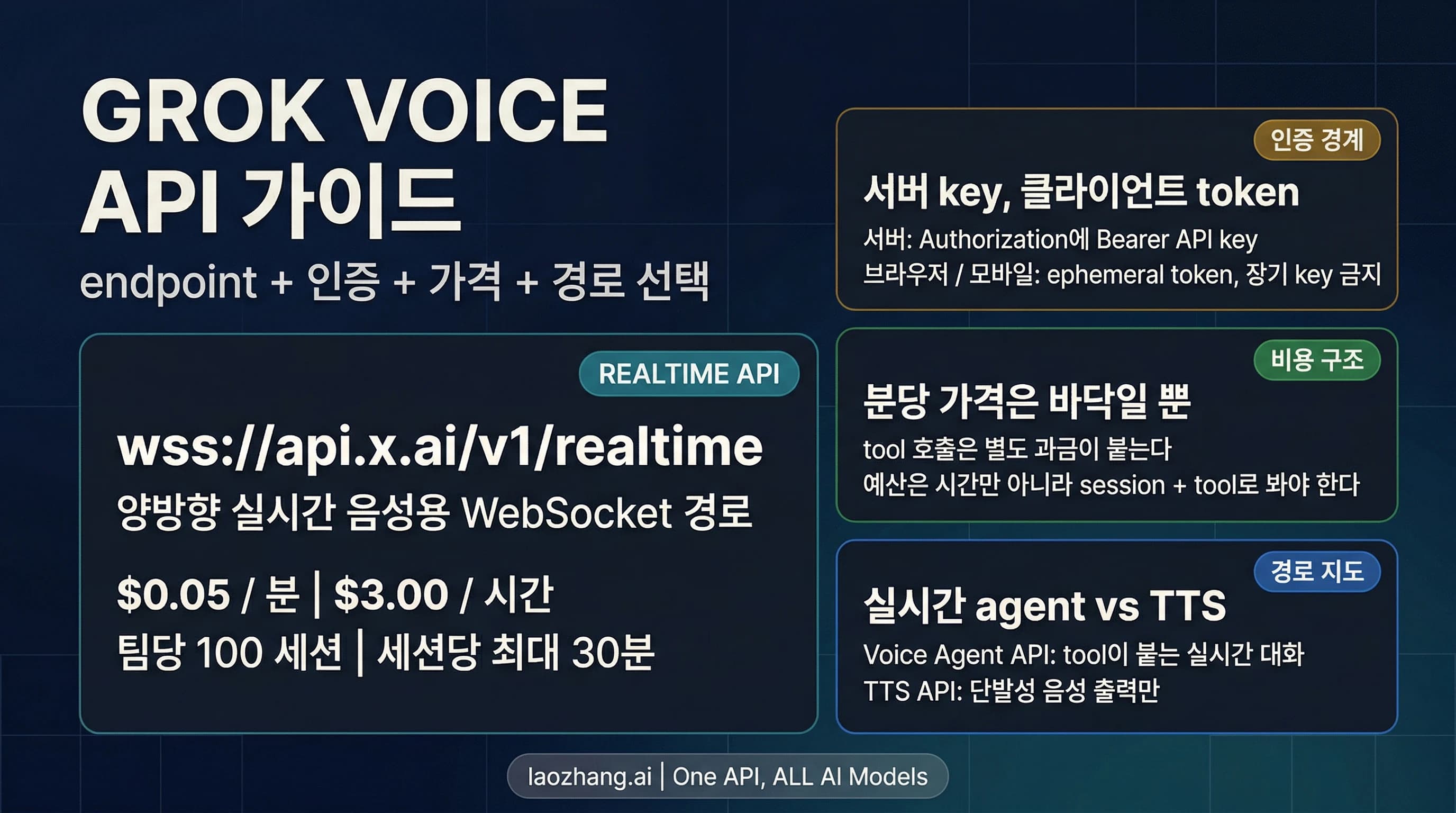 Grok Voice Agent API의 핵심. 엔드포인트, 가격, 인증 경계, 도입 경로를 보여준다