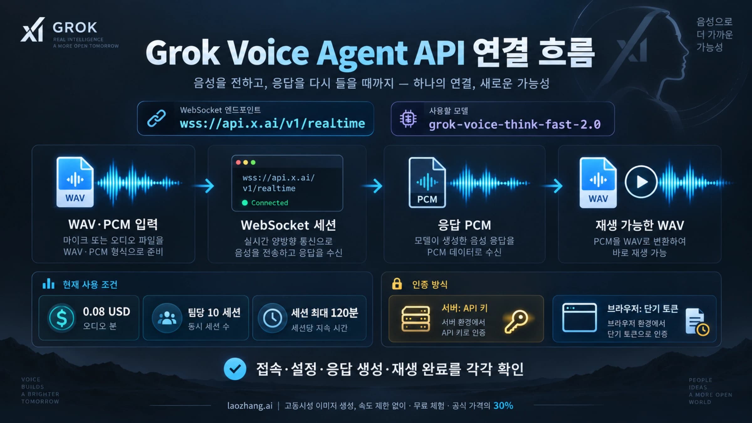 Grok Voice Agent API의 접속 주소, 인증과 음성 서비스 선택을 보여 주는 안내 그림