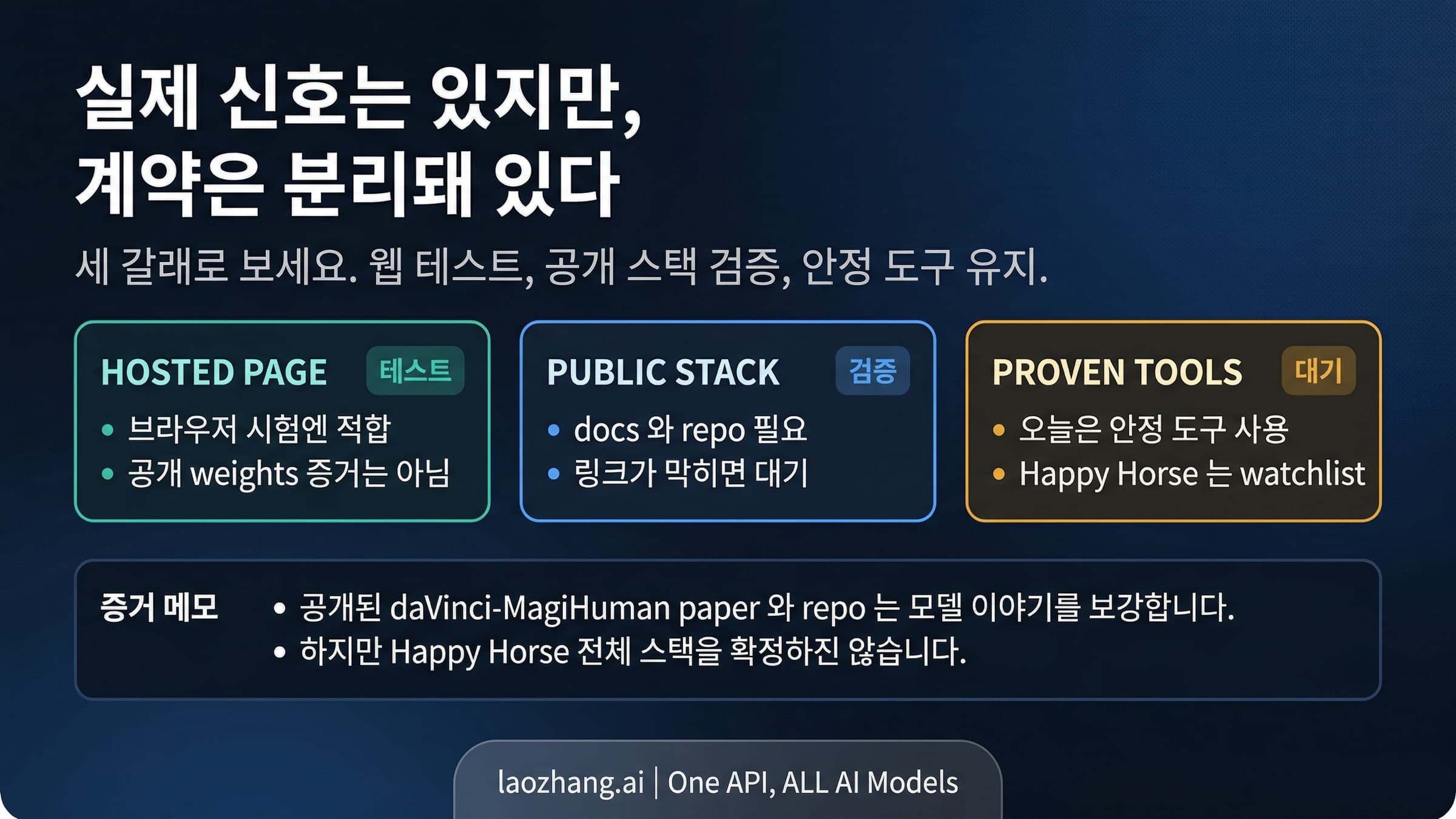 Happy Horse를 시험, 확인, 대기 중 어디에 둘지 보여주는 판단표