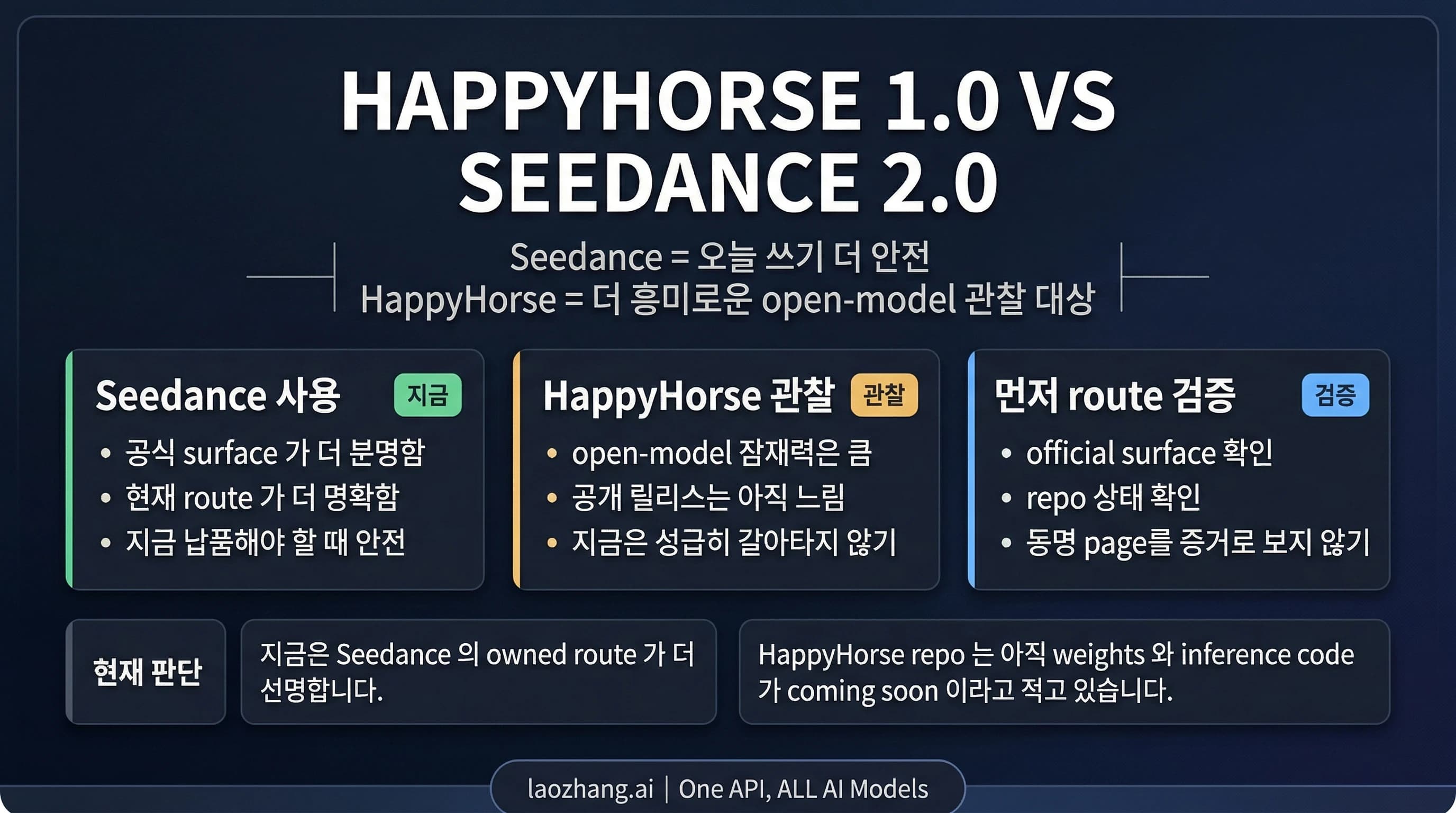 HappyHorse 1.0과 Seedance 2.0의 비교 경로를 보여주는 이미지. 지금 사용과 추적 관찰 경로를 구분