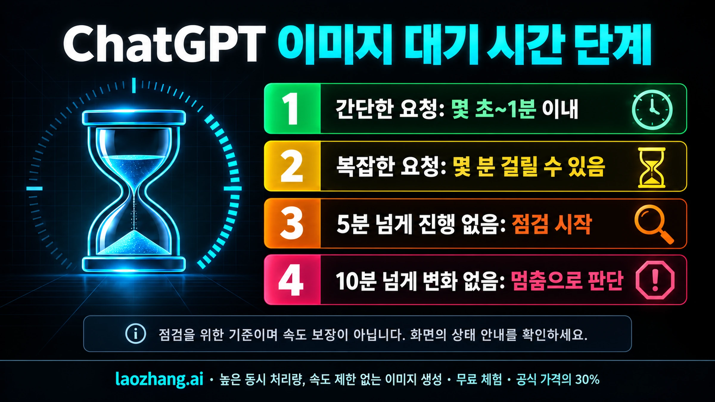 ChatGPT 이미지 대기 시간 단계로 간단한 요청, 복잡한 이미지, 5분 초과, 10분 초과 기준을 보여줌