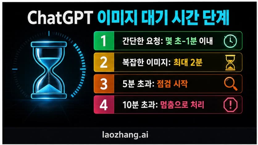 ChatGPT 이미지 대기 시간 단계로 간단한 요청, 복잡한 이미지, 5분 초과, 10분 초과 기준을 보여줌