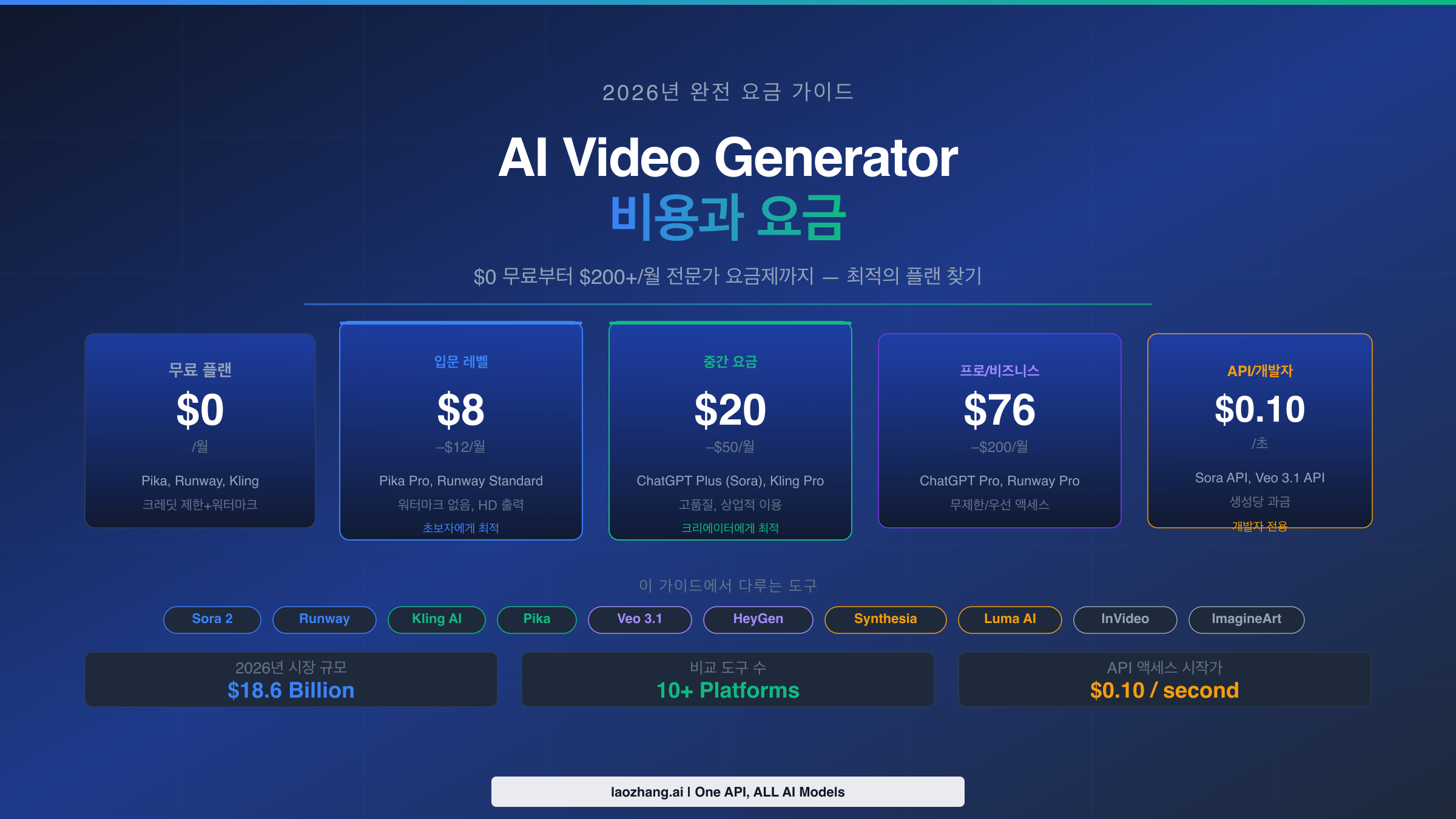 AI 비디오 생성기 요금 비교 2026 완전 가이드
