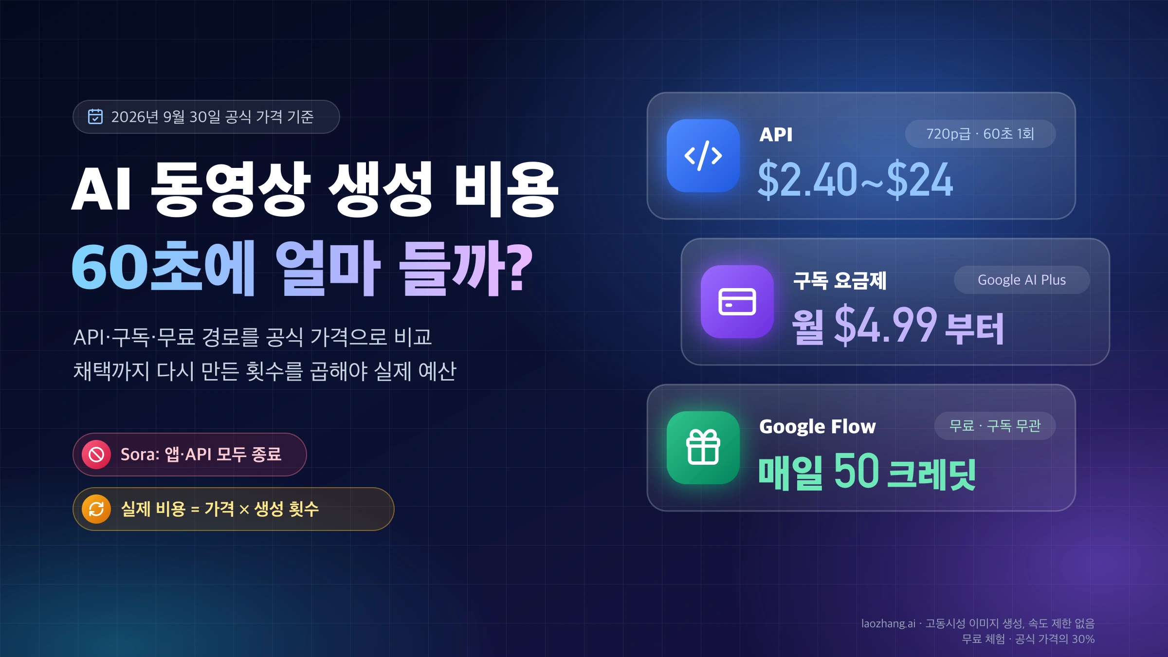 AI 동영상 생성 비용 표지: API 720p급 60초 1회 $2.40~$24, 구독 월 $4.99부터, Google Flow 매일 50 크레딧