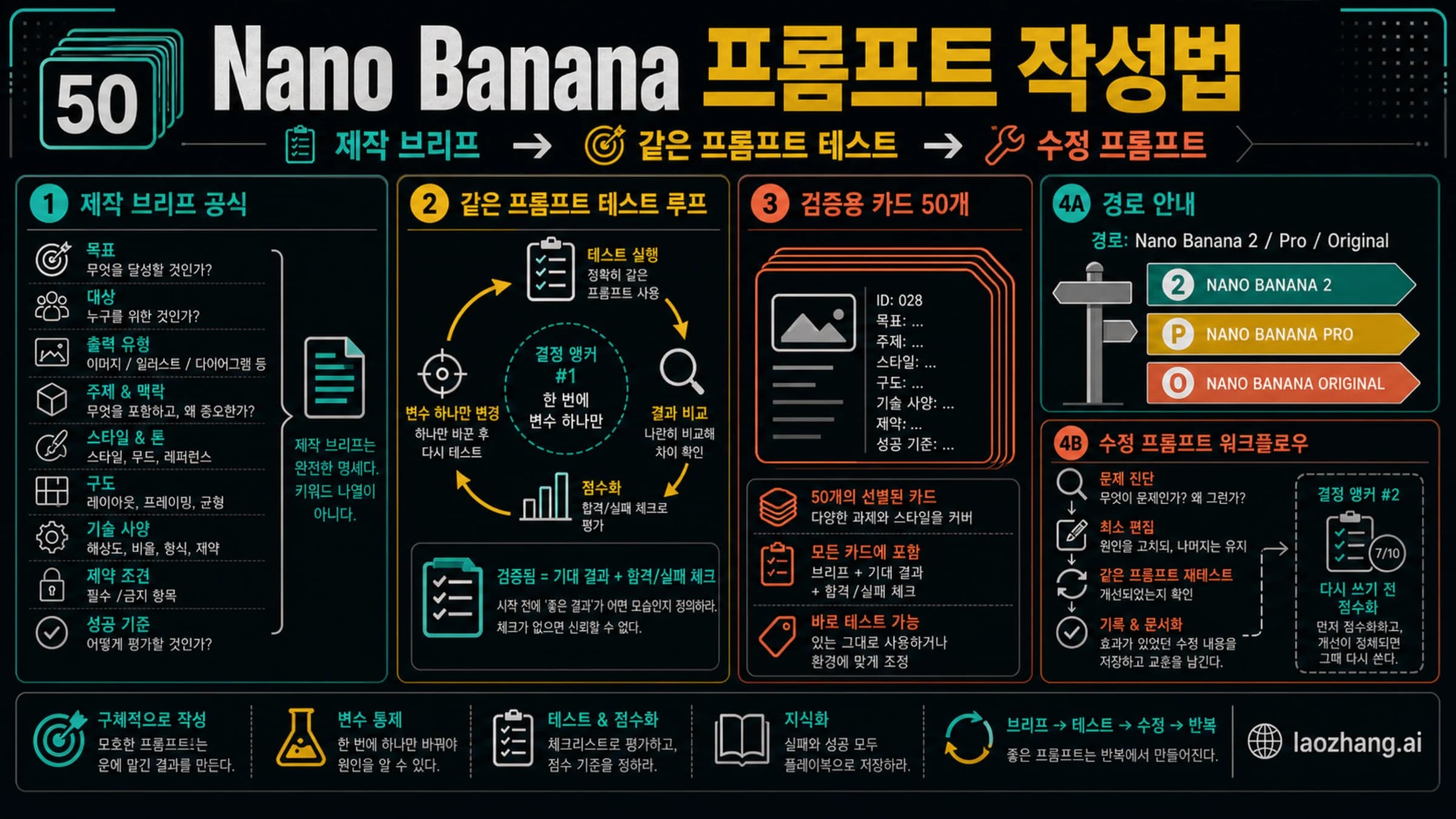 Nano Banana 프롬프트 워크북 표지: 제작 브리프, 같은 프롬프트 테스트, 경로, 50개 카드 표시