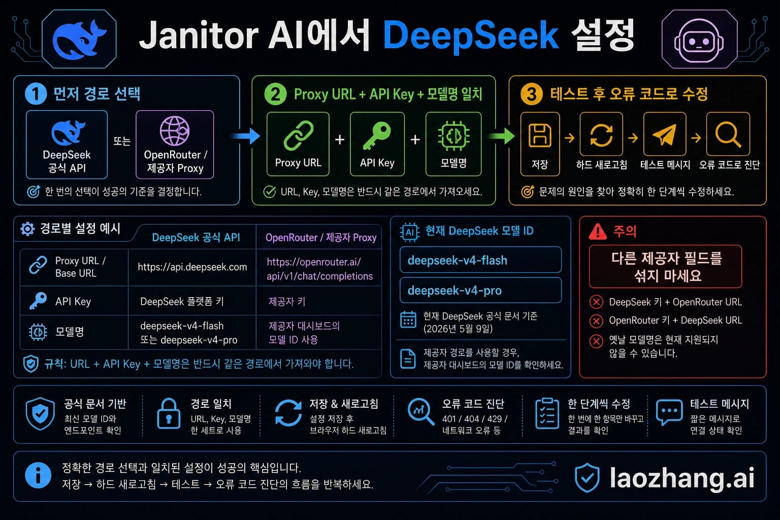 Janitor AI에서 DeepSeek를 설정할 때 프록시 URL, API Key, 모델명을 같은 경로로 맞추는 Codex 생성 경로 보드