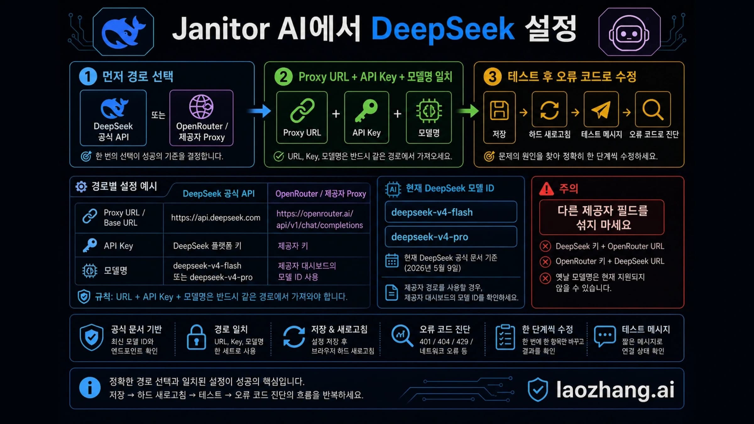 Janitor AI에서 DeepSeek를 설정할 때 프록시 URL, API Key, 모델명을 같은 경로로 맞추는 Codex 생성 경로 보드
