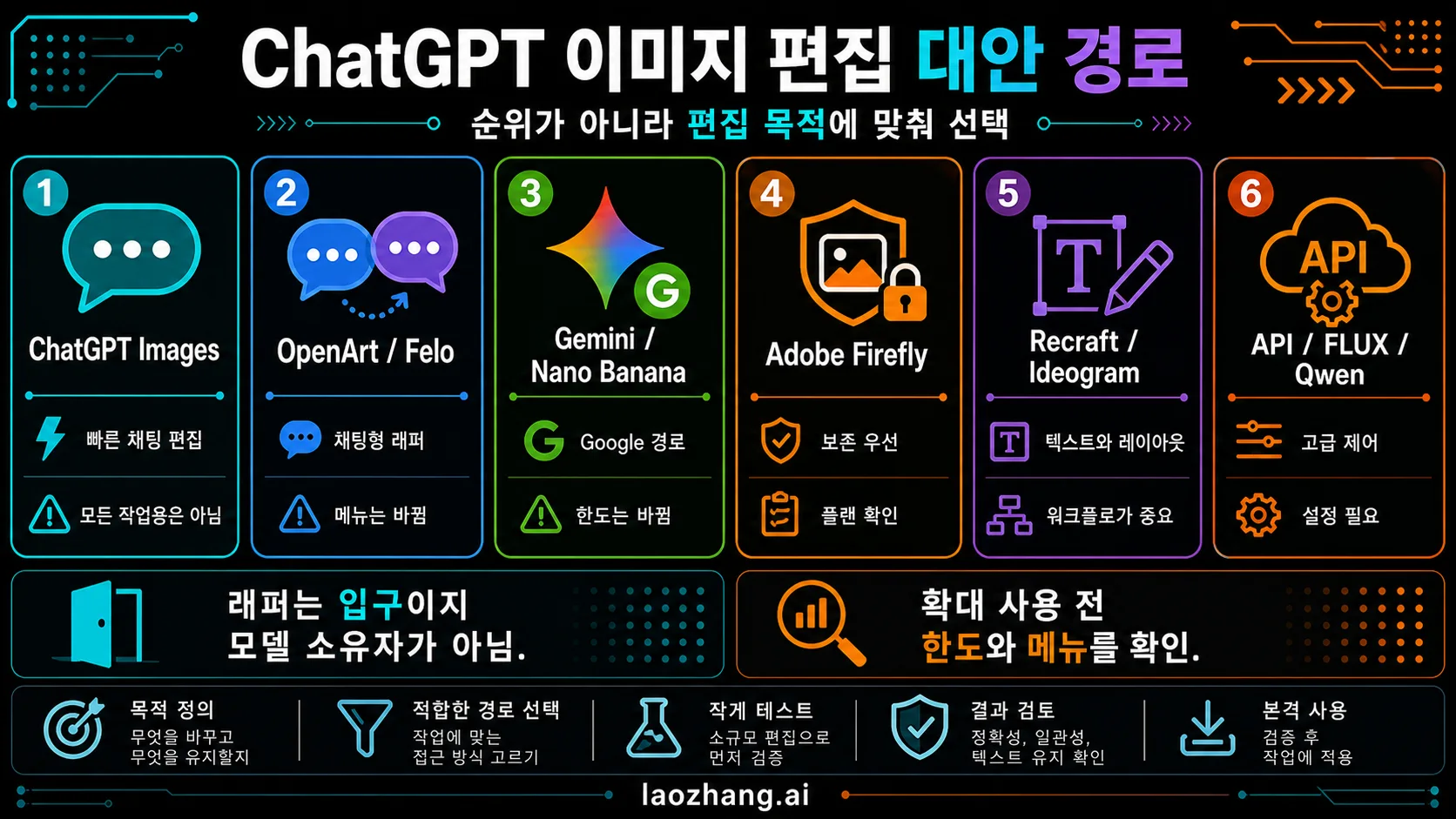 ChatGPT 대안 이미지 편집 AI 경로를 App, wrapper, Gemini, Firefly, design, API, open model 로 나눈 지도