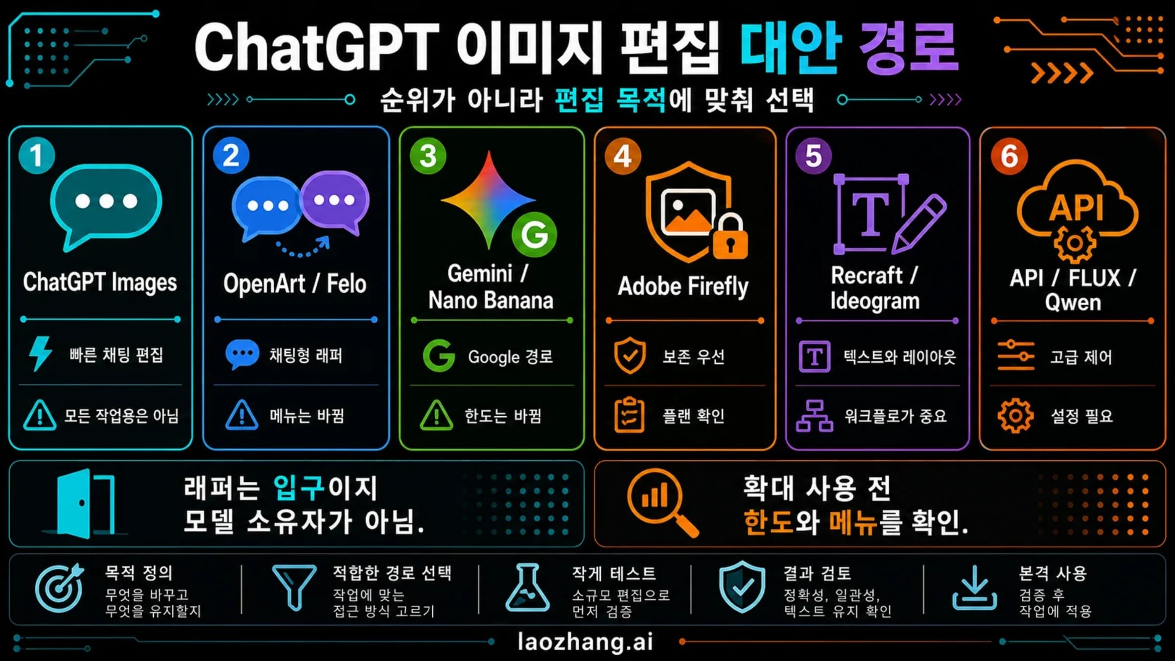 ChatGPT 대안 이미지 편집 AI 경로를 App, wrapper, Gemini, Firefly, design, API, open model 로 나눈 지도