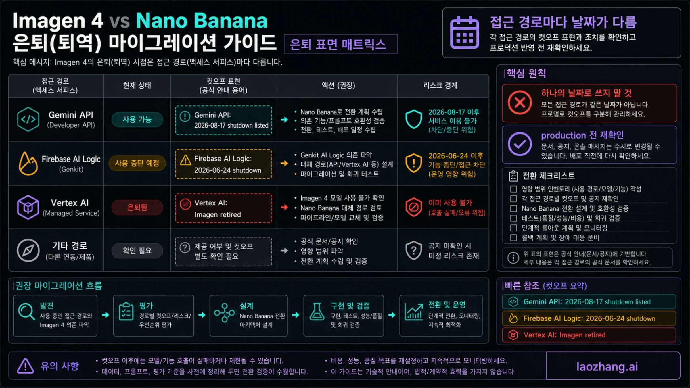 Imagen 4에서 Nano Banana로 이전할 때 API 경로와 전환 절차를 구분하는 기존 설명도