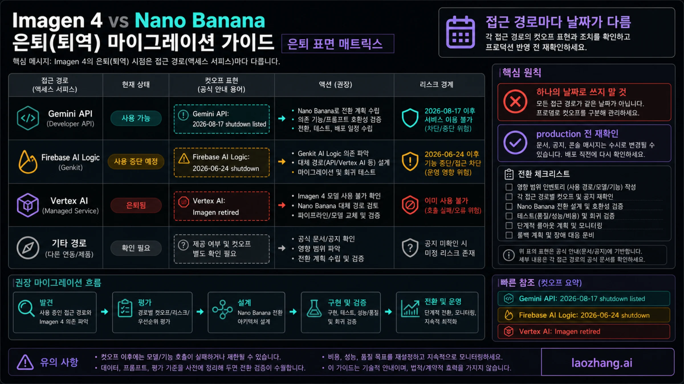 Imagen 4 종료 후 Nano Banana 2 기본 경로와 Nano Banana Pro 승격 경로를 보여 주는 보드
